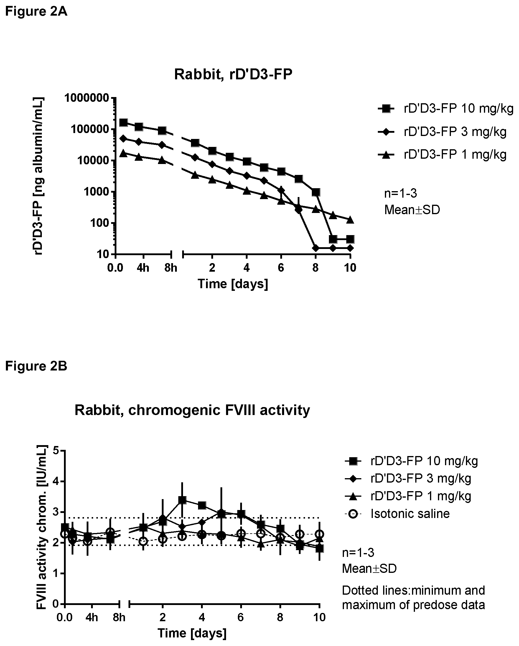 Patent US11814421 Figure 4 – Truncated von Willebrand Factor polypeptides for treating hemophilia