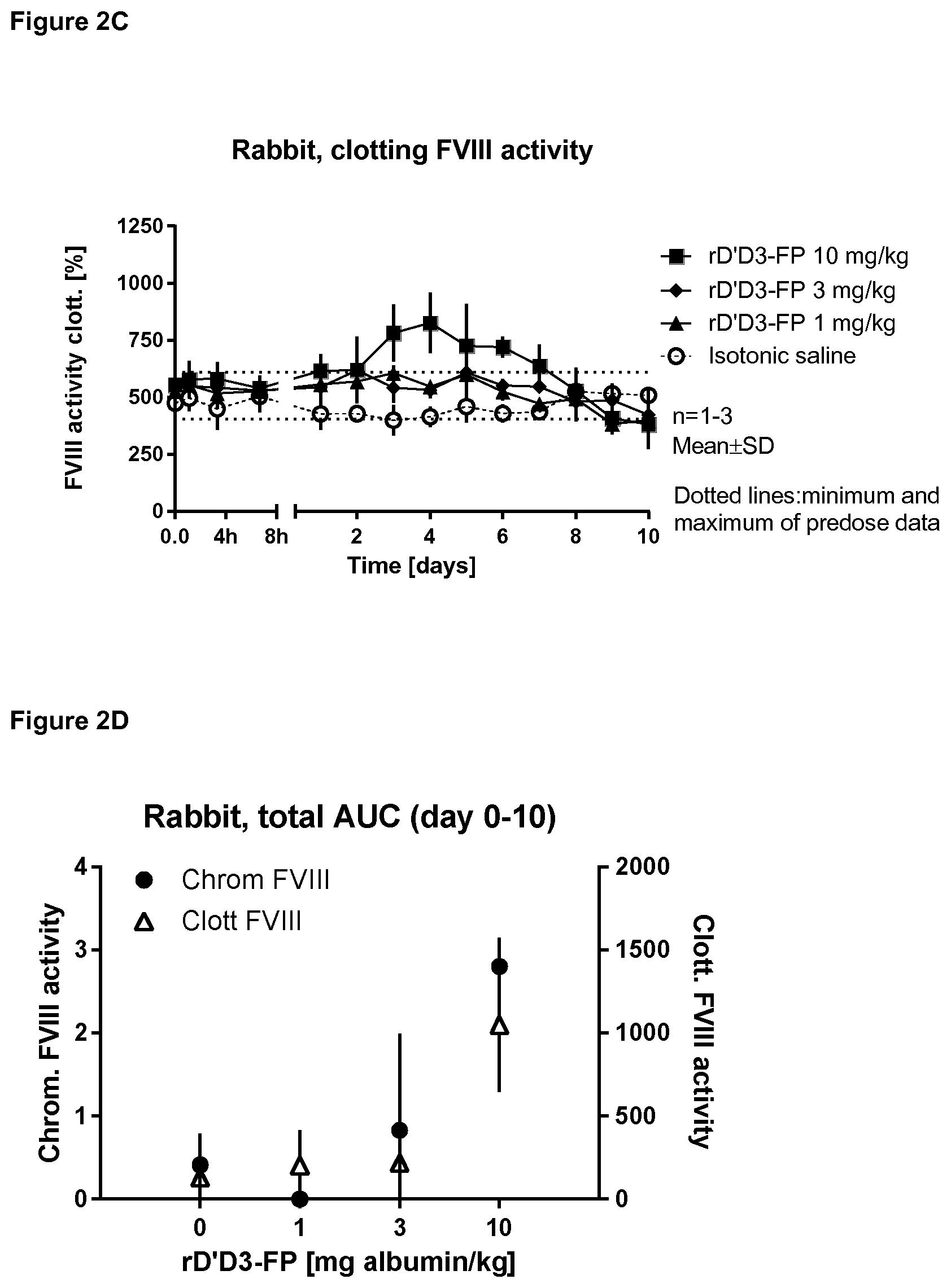 Patent US11814421 Figure 5 – Truncated von Willebrand Factor polypeptides for treating hemophilia