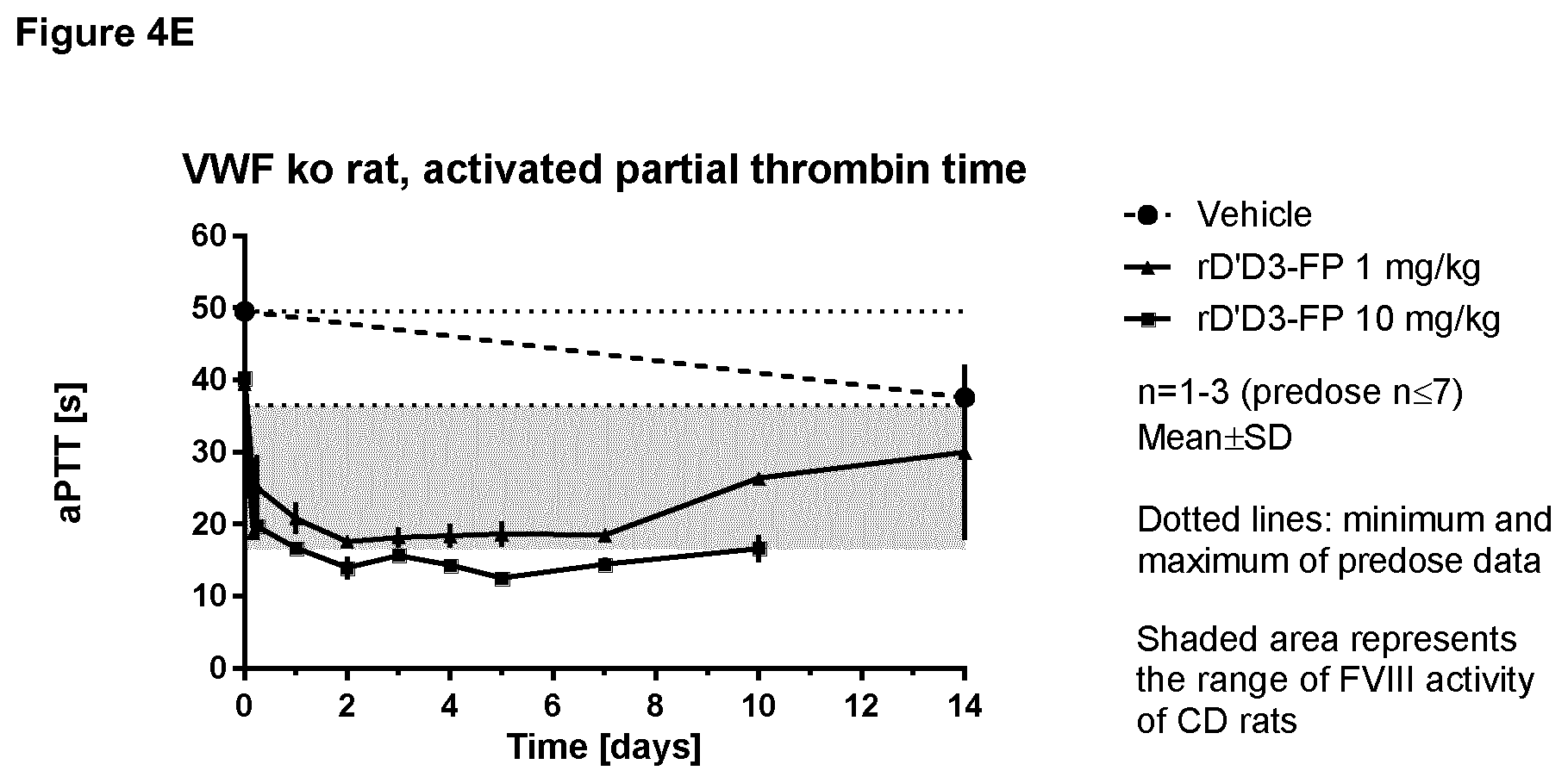 Patent US11814421 Figure 10 – Truncated von Willebrand Factor polypeptides for treating hemophilia