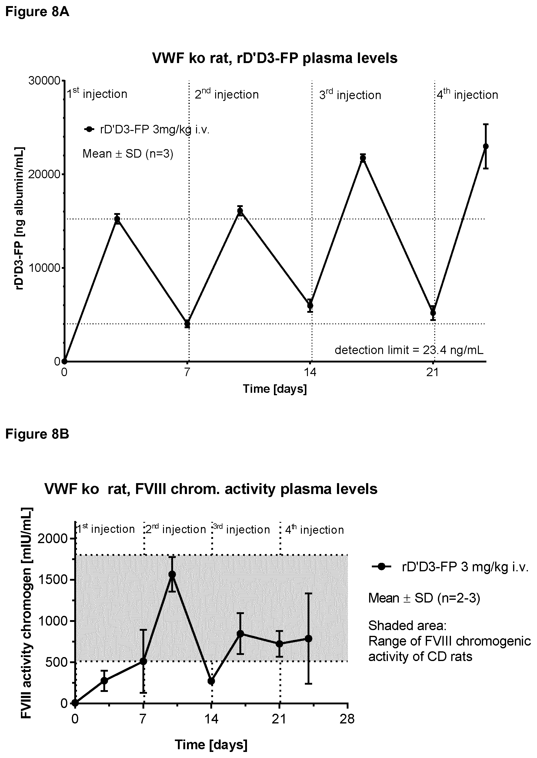Patent US11814421 Figure 18 – Truncated von Willebrand Factor polypeptides for treating hemophilia