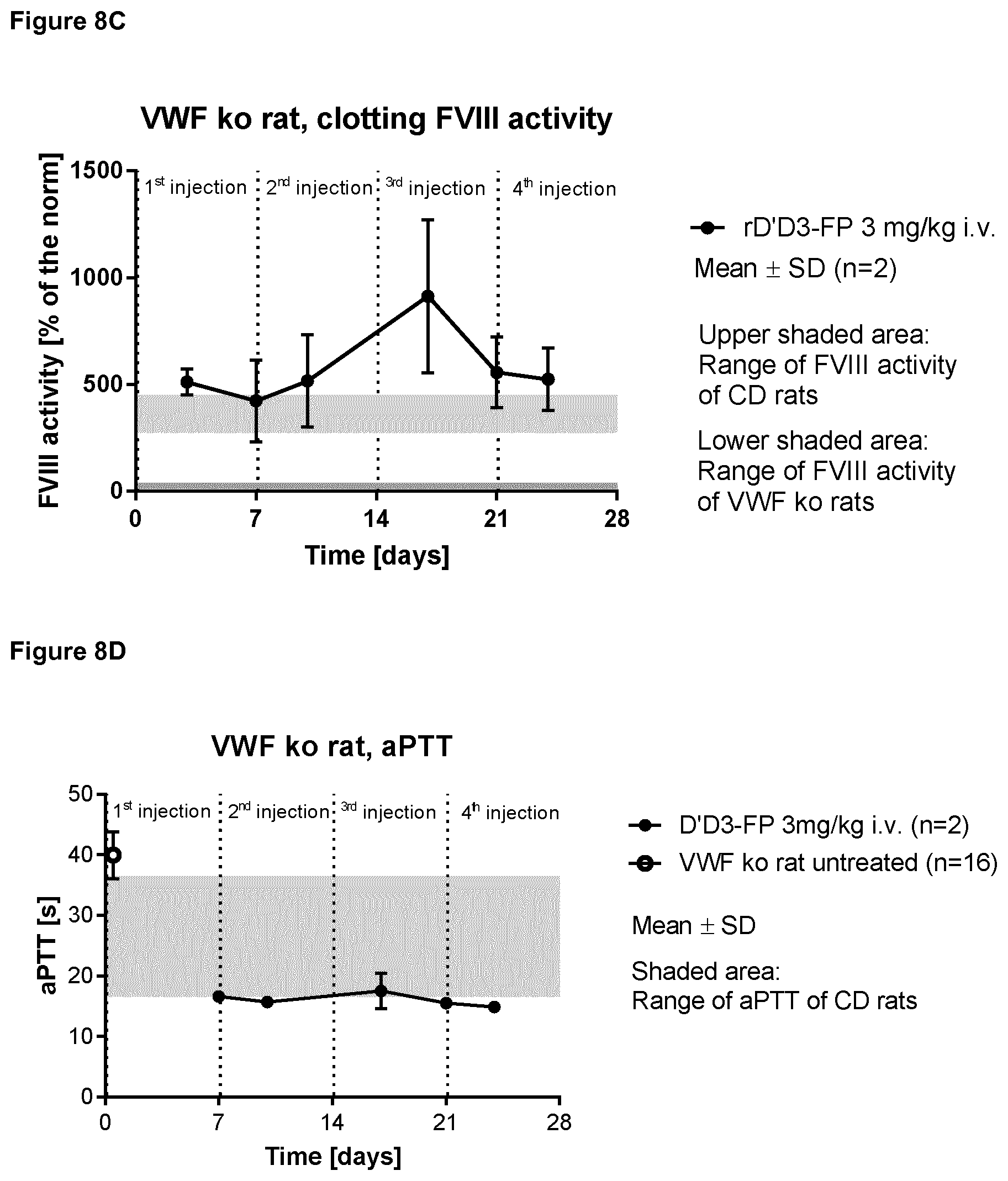 Patent US11814421 Figure 19 – Truncated von Willebrand Factor polypeptides for treating hemophilia