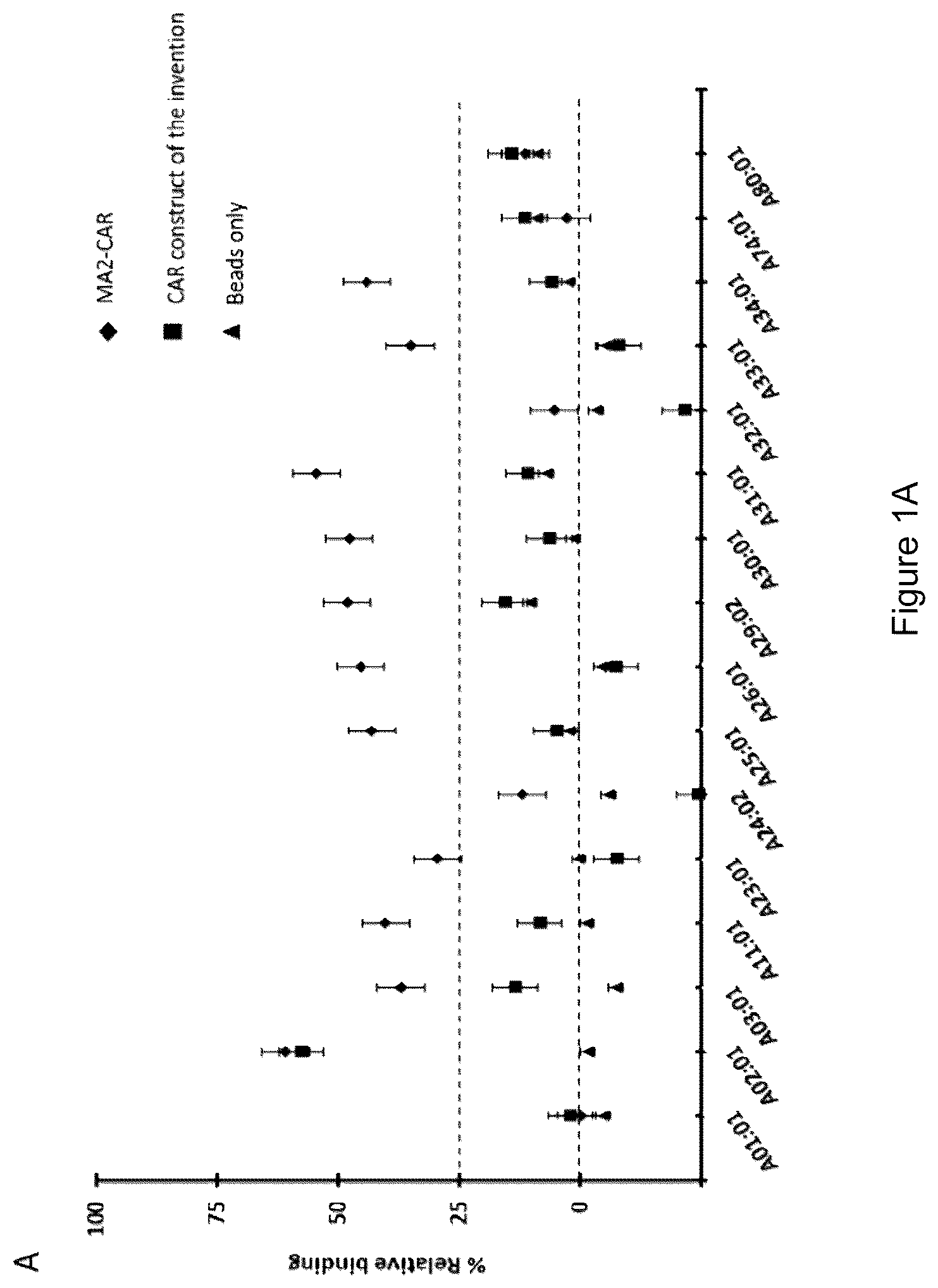 Patent US11814432 Figure 1 – Anti-HLA-A2 antibodies, related chimeric antigen receptors, and uses thereof