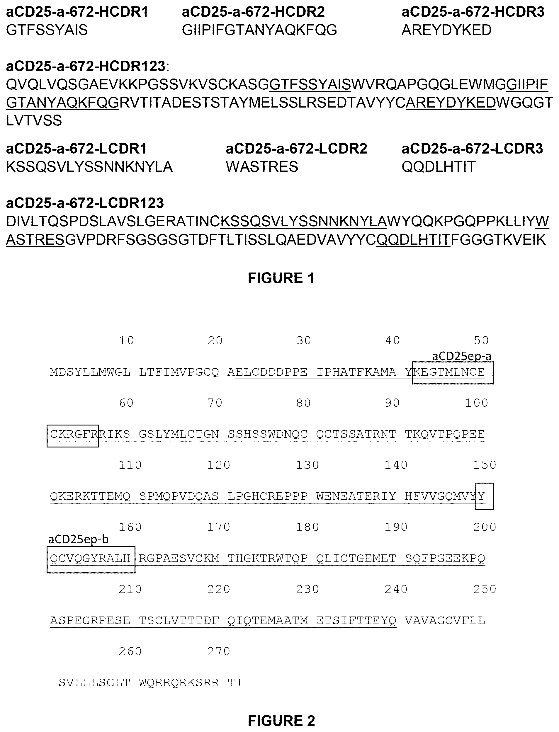 Patent US11814434 Figure 1 – Anti-CD25 for tumour specific cell depletion