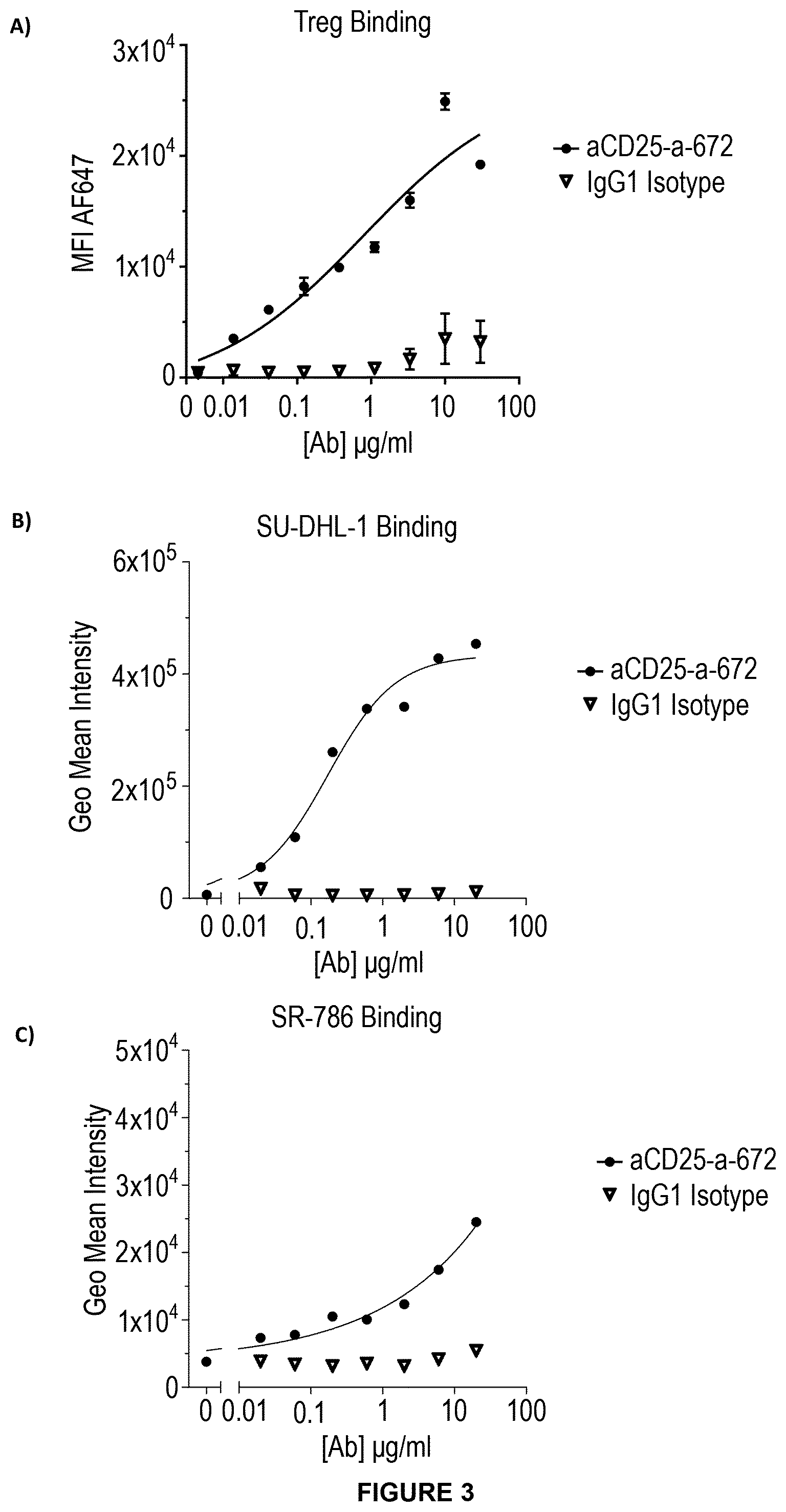 Patent US11814434 Figure 2 – Anti-CD25 for tumour specific cell depletion