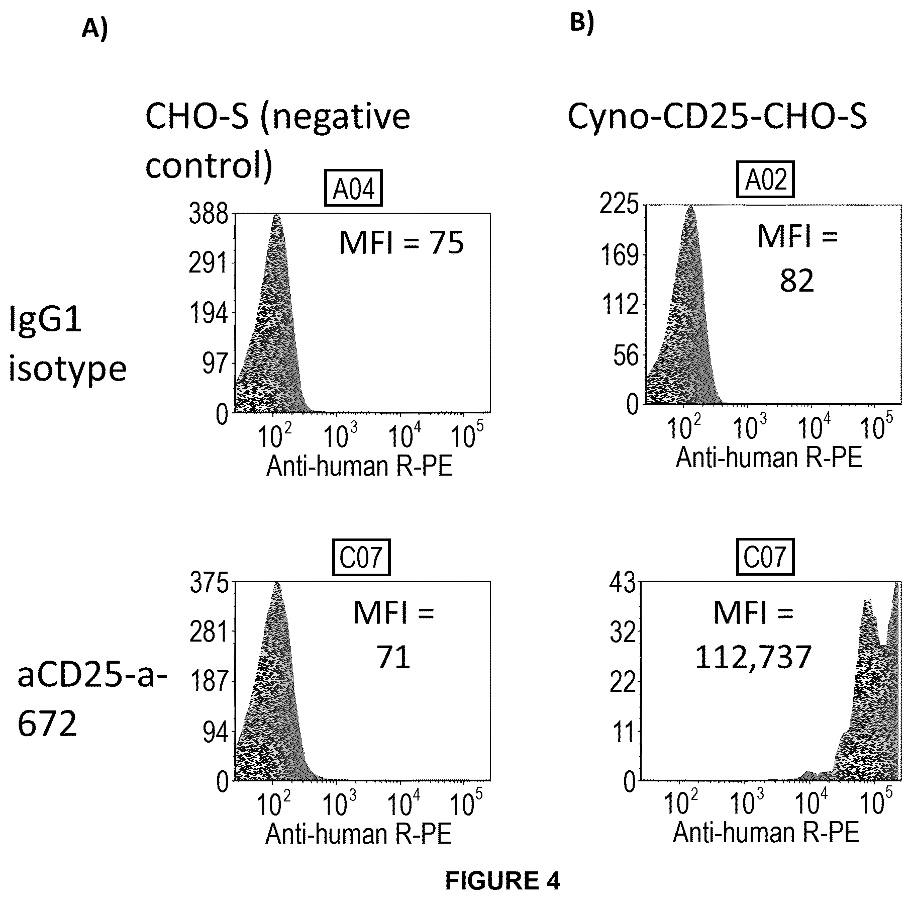 Patent US11814434 Figure 3 – Anti-CD25 for tumour specific cell depletion