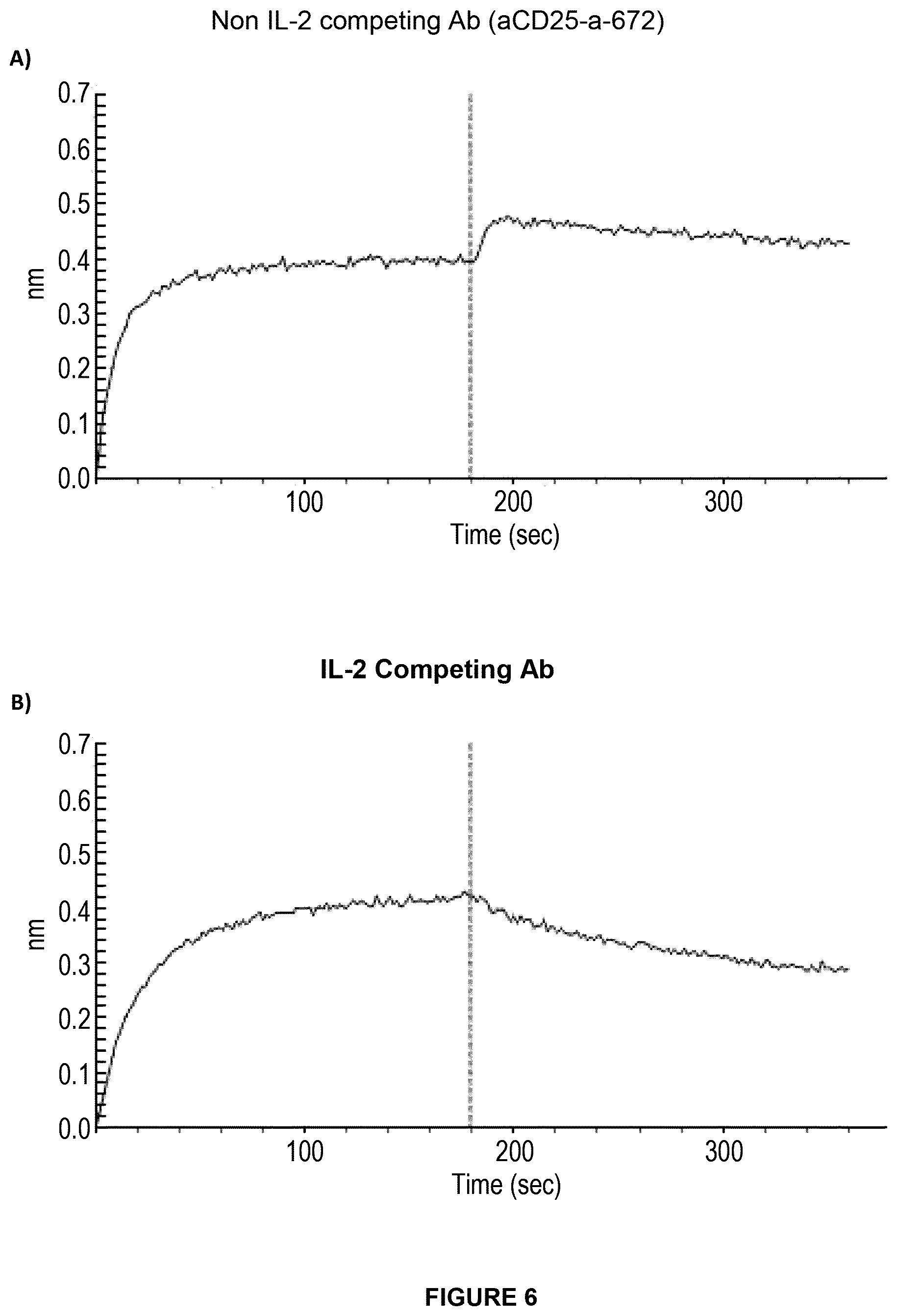 Patent US11814434 Figure 5 – Anti-CD25 for tumour specific cell depletion