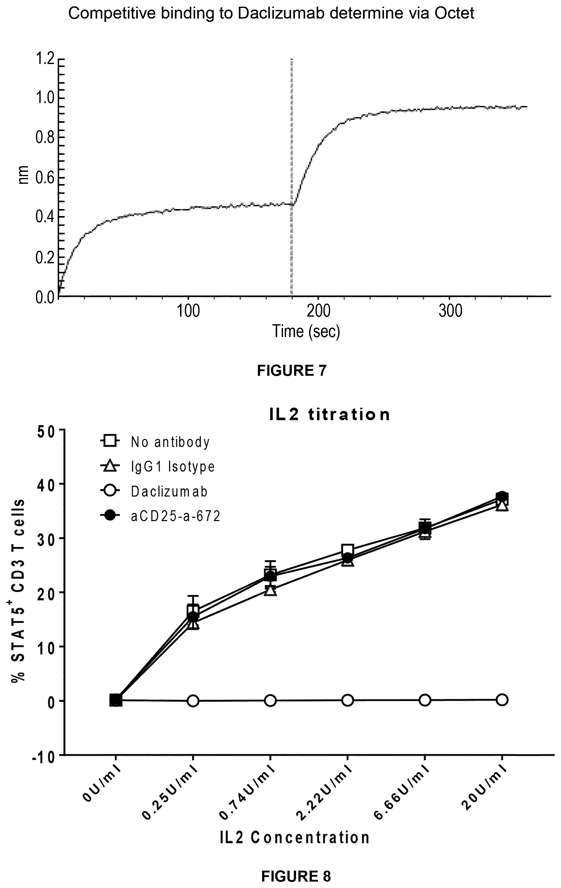 Patent US11814434 Figure 6 – Anti-CD25 for tumour specific cell depletion