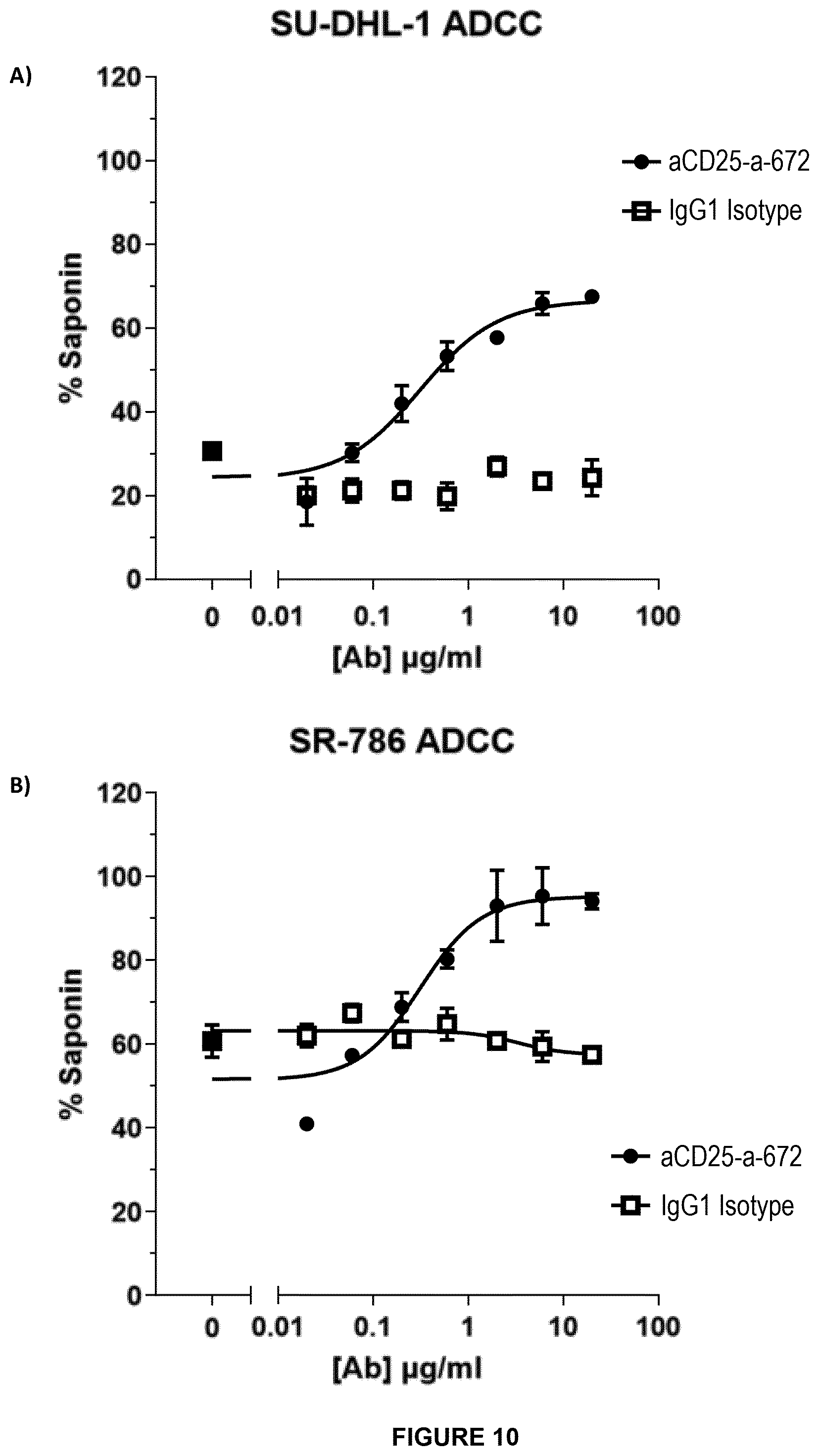 Patent US11814434 Figure 8 – Anti-CD25 for tumour specific cell depletion