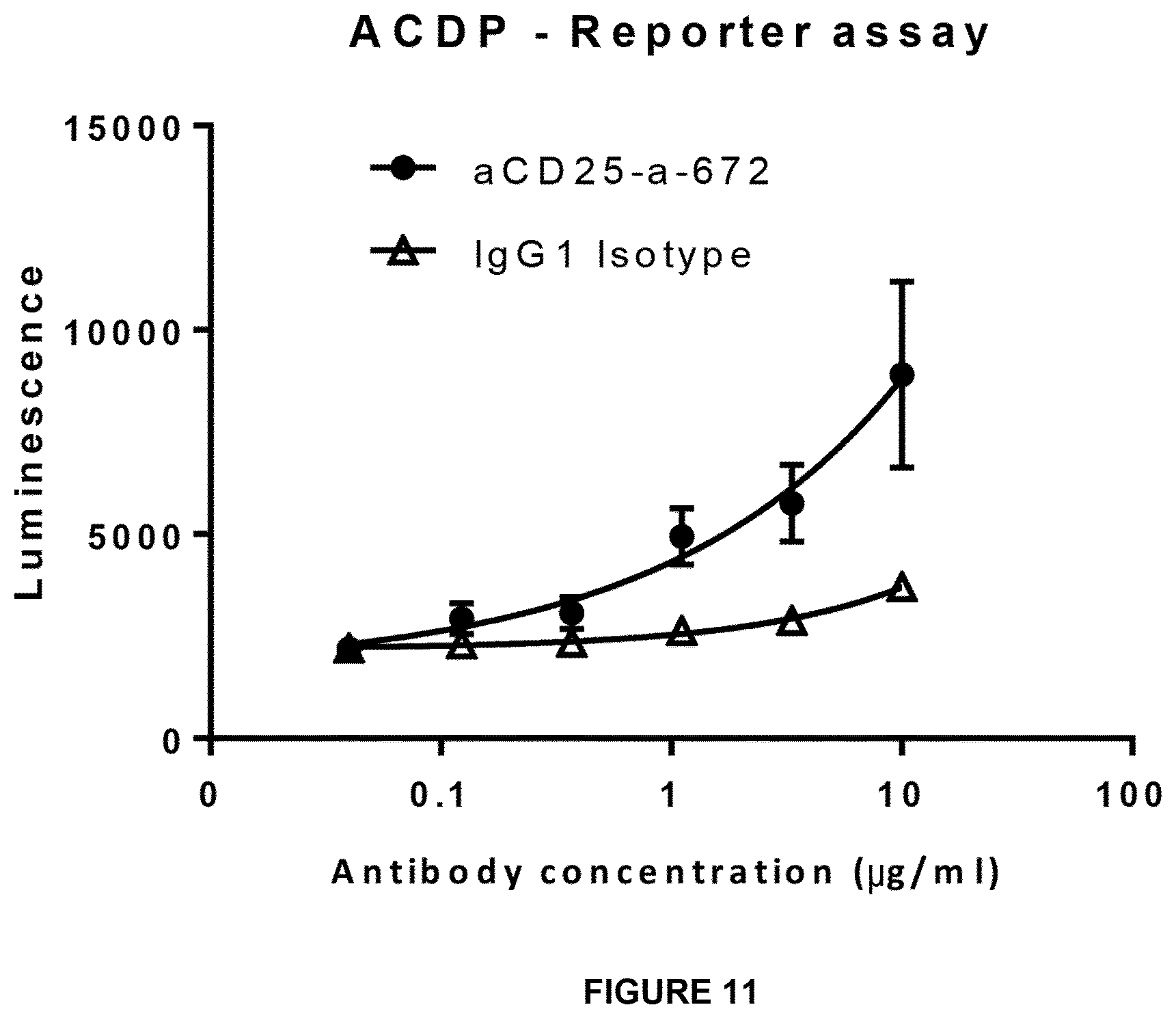 Patent US11814434 Figure 9 – Anti-CD25 for tumour specific cell depletion