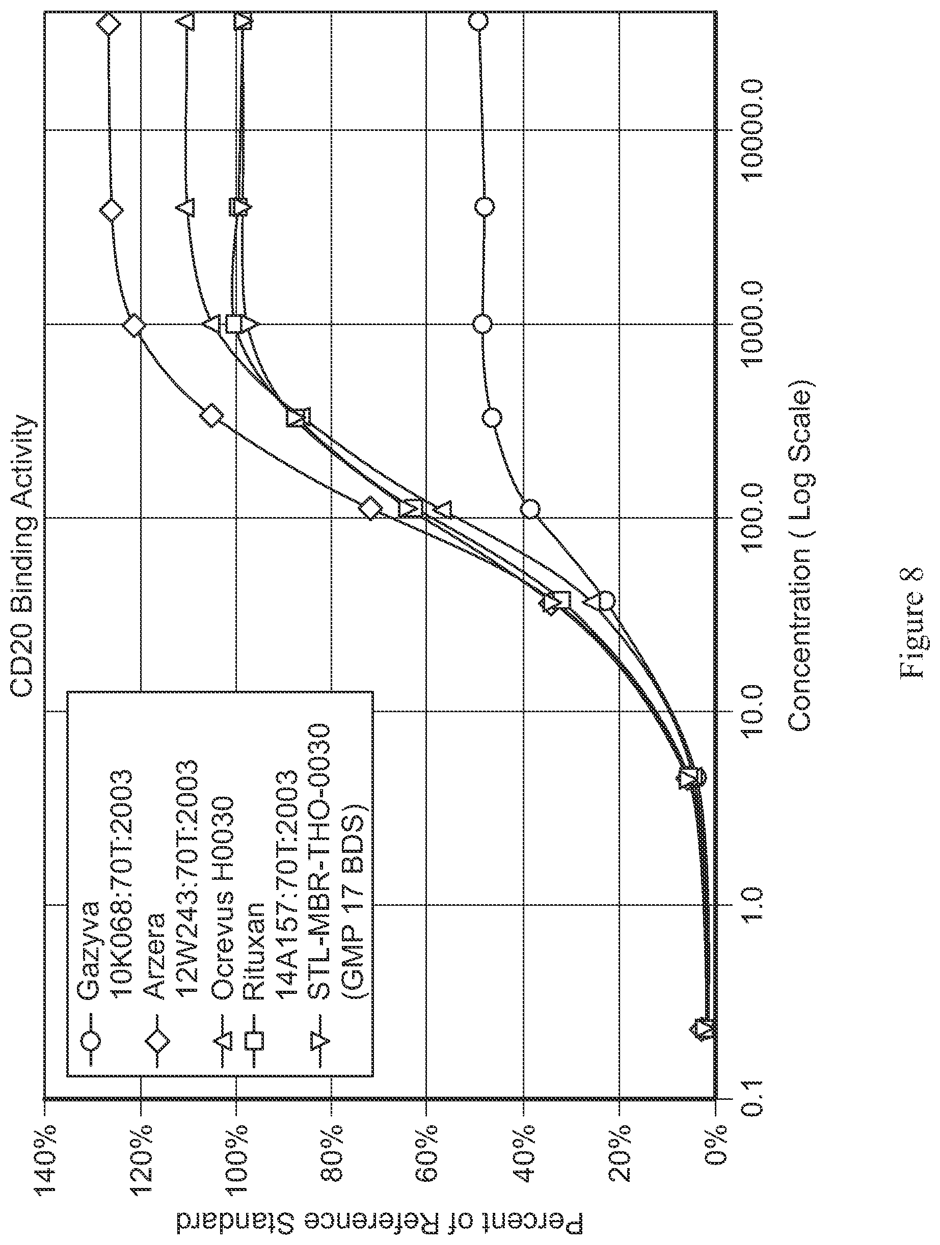 Patent US11814439 Figure 8 – Anti-CD20 antibody compositions
