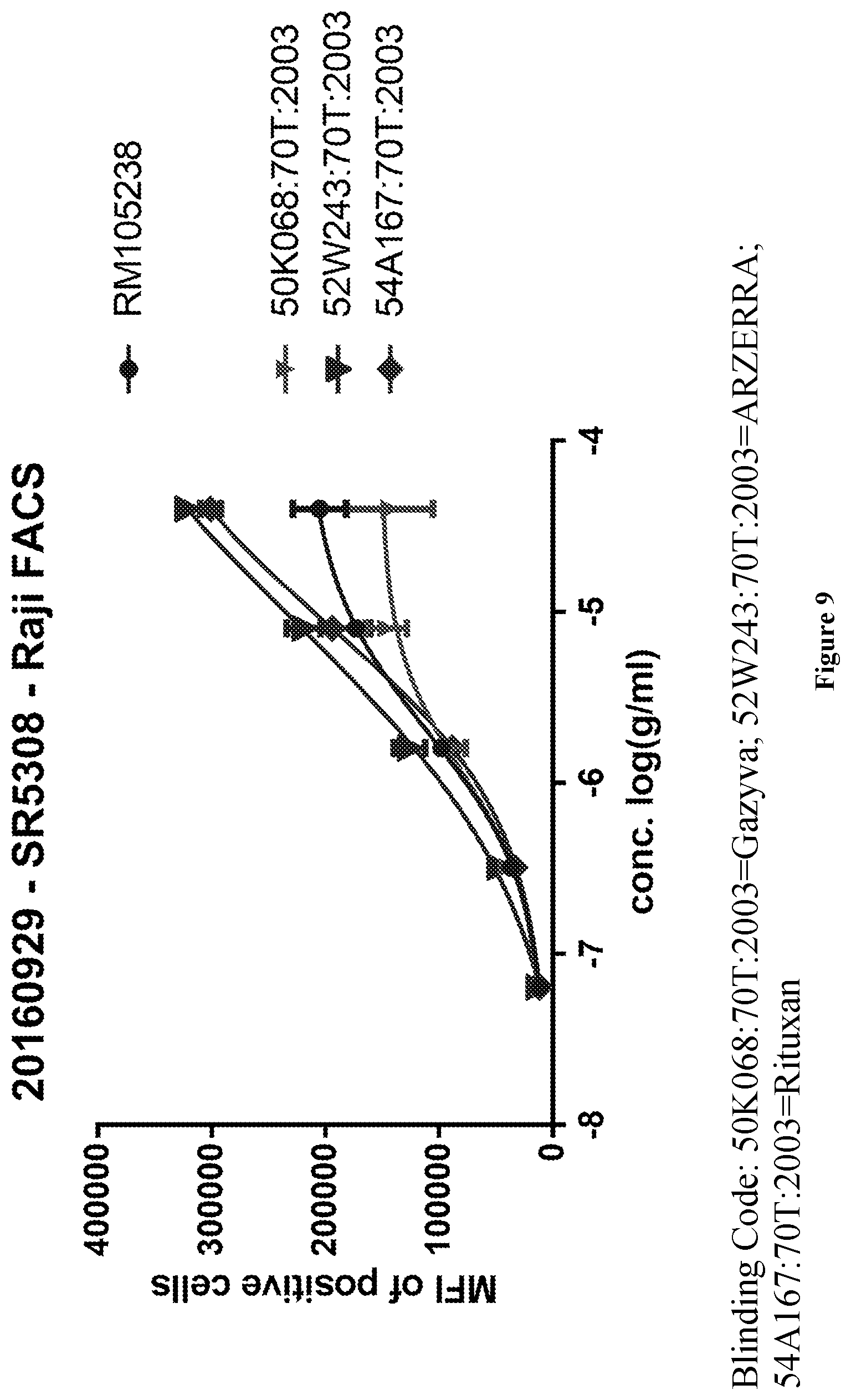 Patent US11814439 Figure 9 – Anti-CD20 antibody compositions