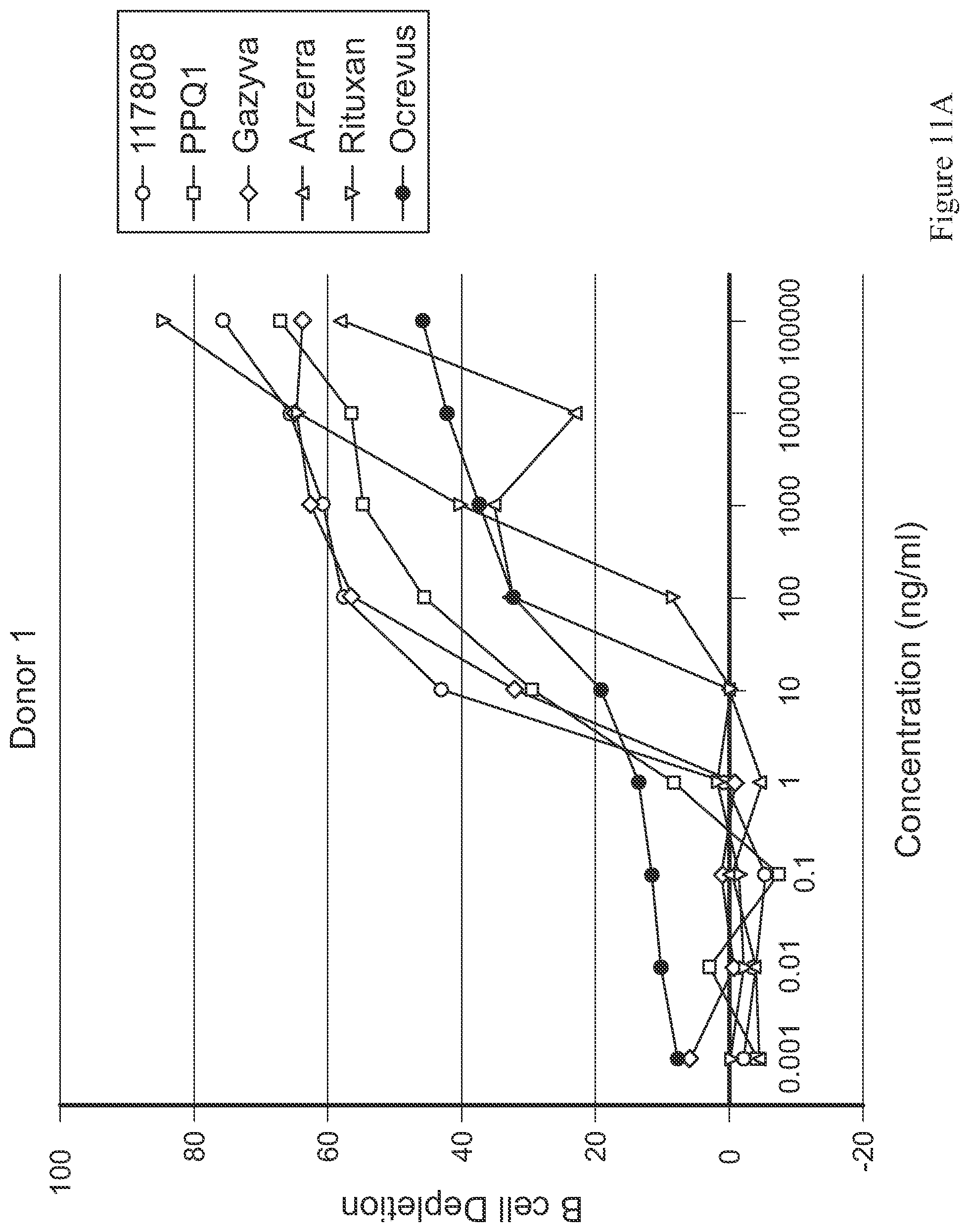 Patent US11814439 Figure 11 – Anti-CD20 antibody compositions