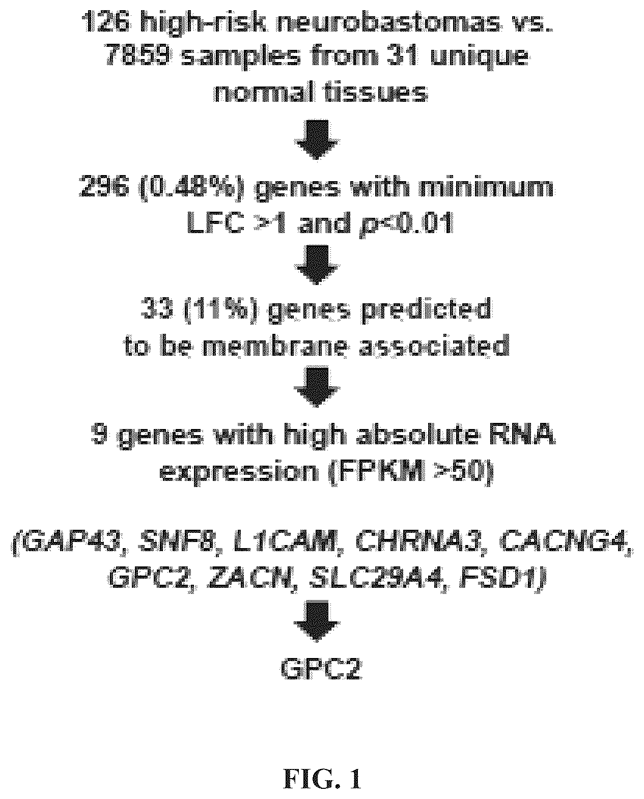 Patent US11814440 Figure 1 – Glypican 2 as a cancer marker and therapeutic target