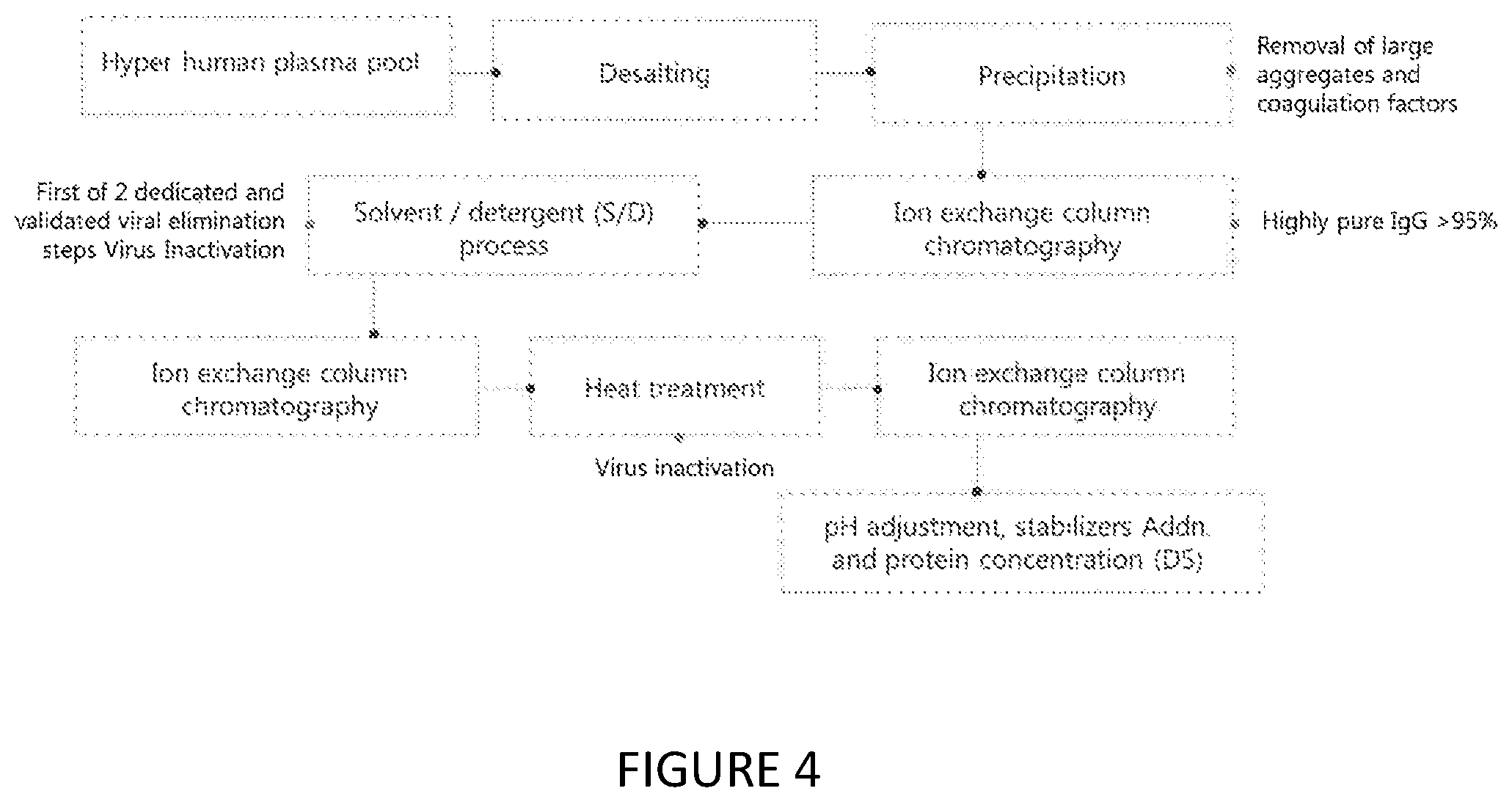 Patent US11814442 Figure 4 – Immunoglobulin compositions and process for obtaining the same