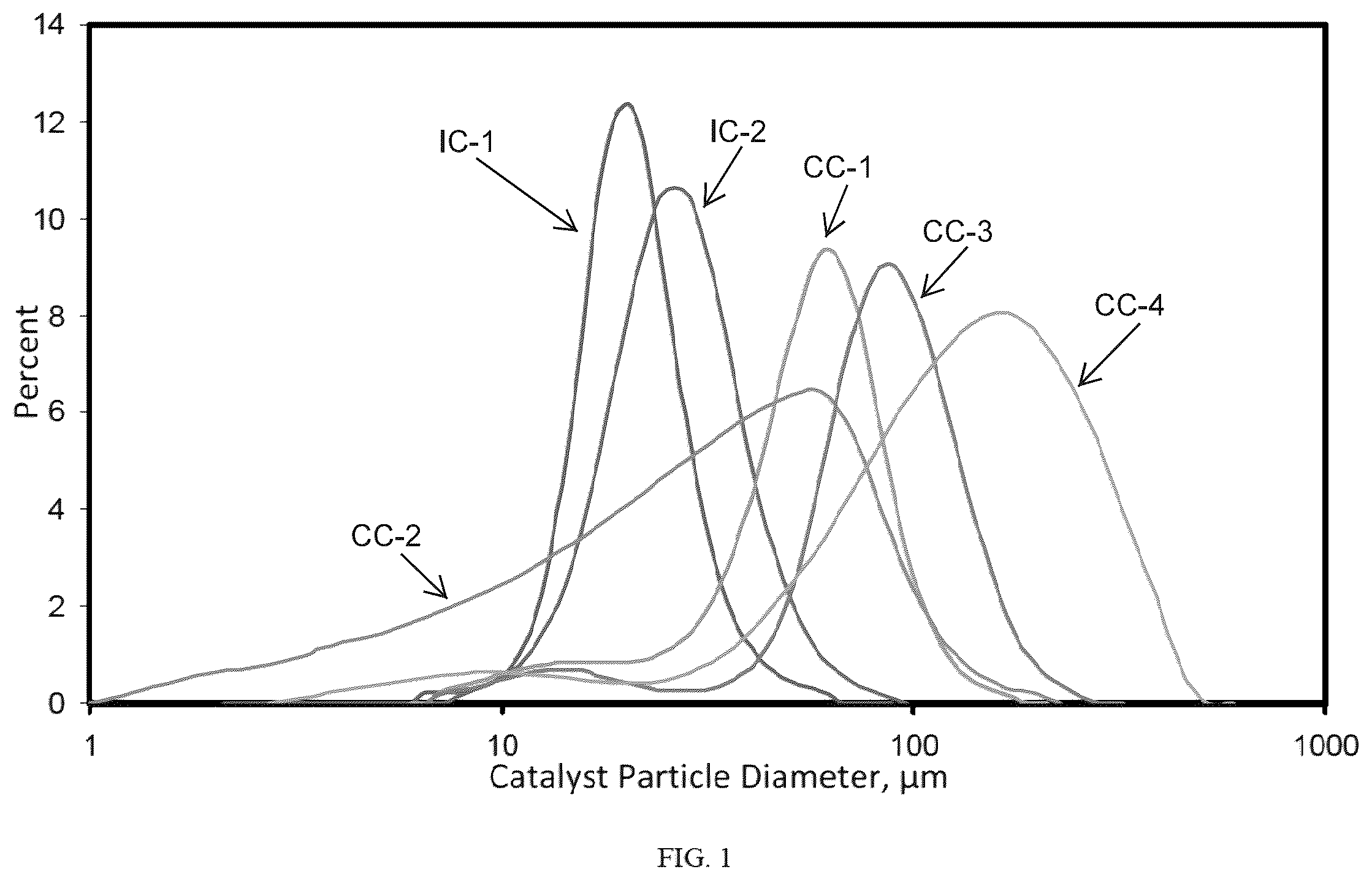 Patent US11814449 Figure 1 – Particle size control of supported chromium catalysts in loop slurry polymerization reactors