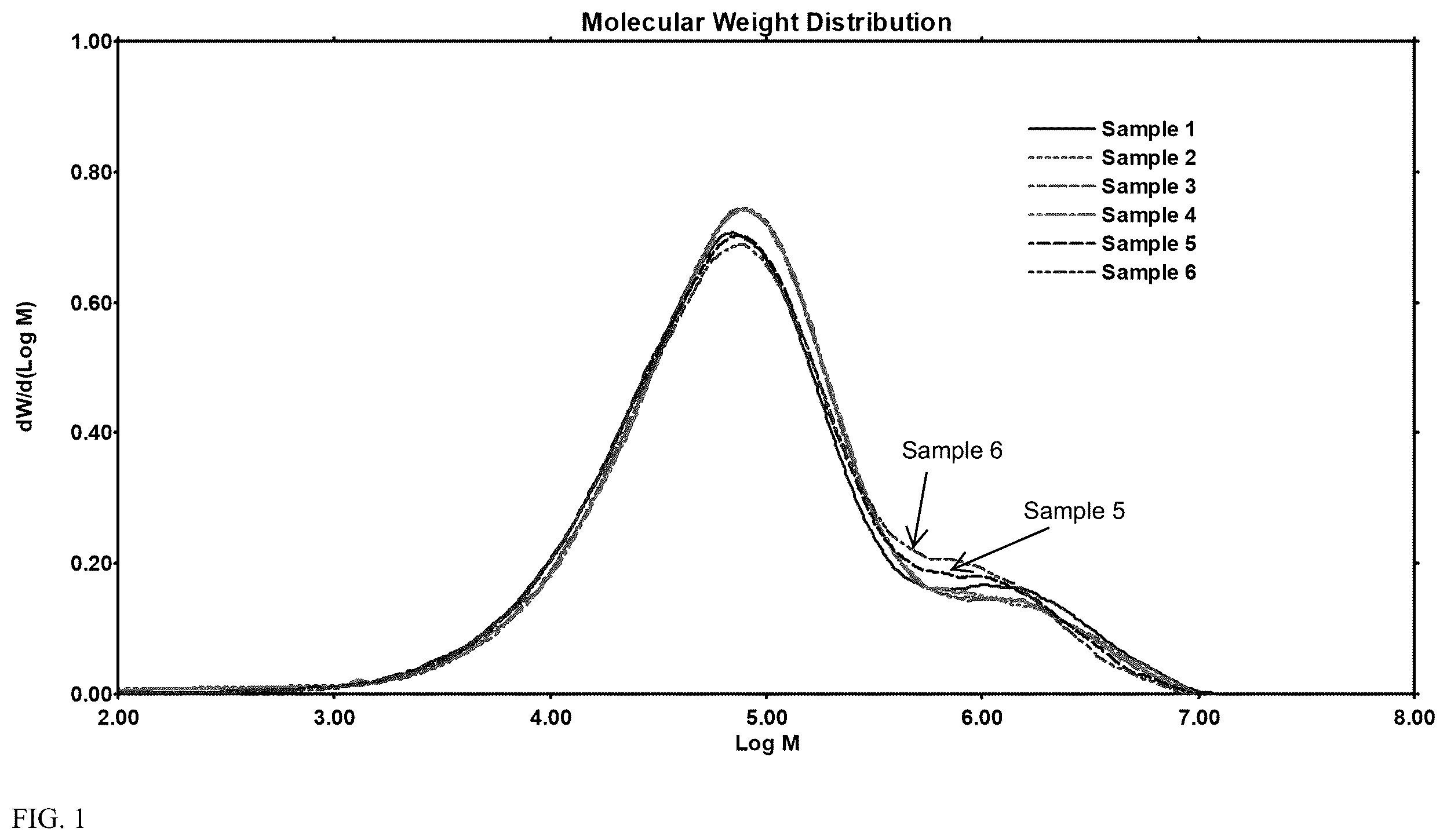 Patent US11814455 Figure 1 – Peroxide treated blow molding polymers with increased weight swell and constant die swell