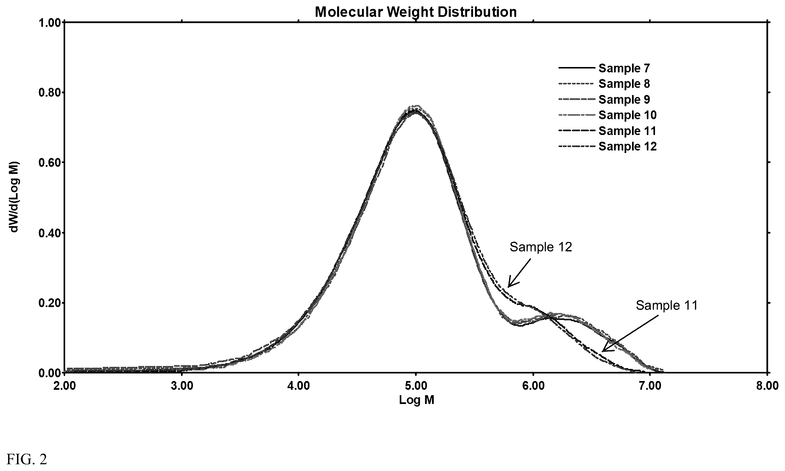 Patent US11814455 Figure 2 – Peroxide treated blow molding polymers with increased weight swell and constant die swell