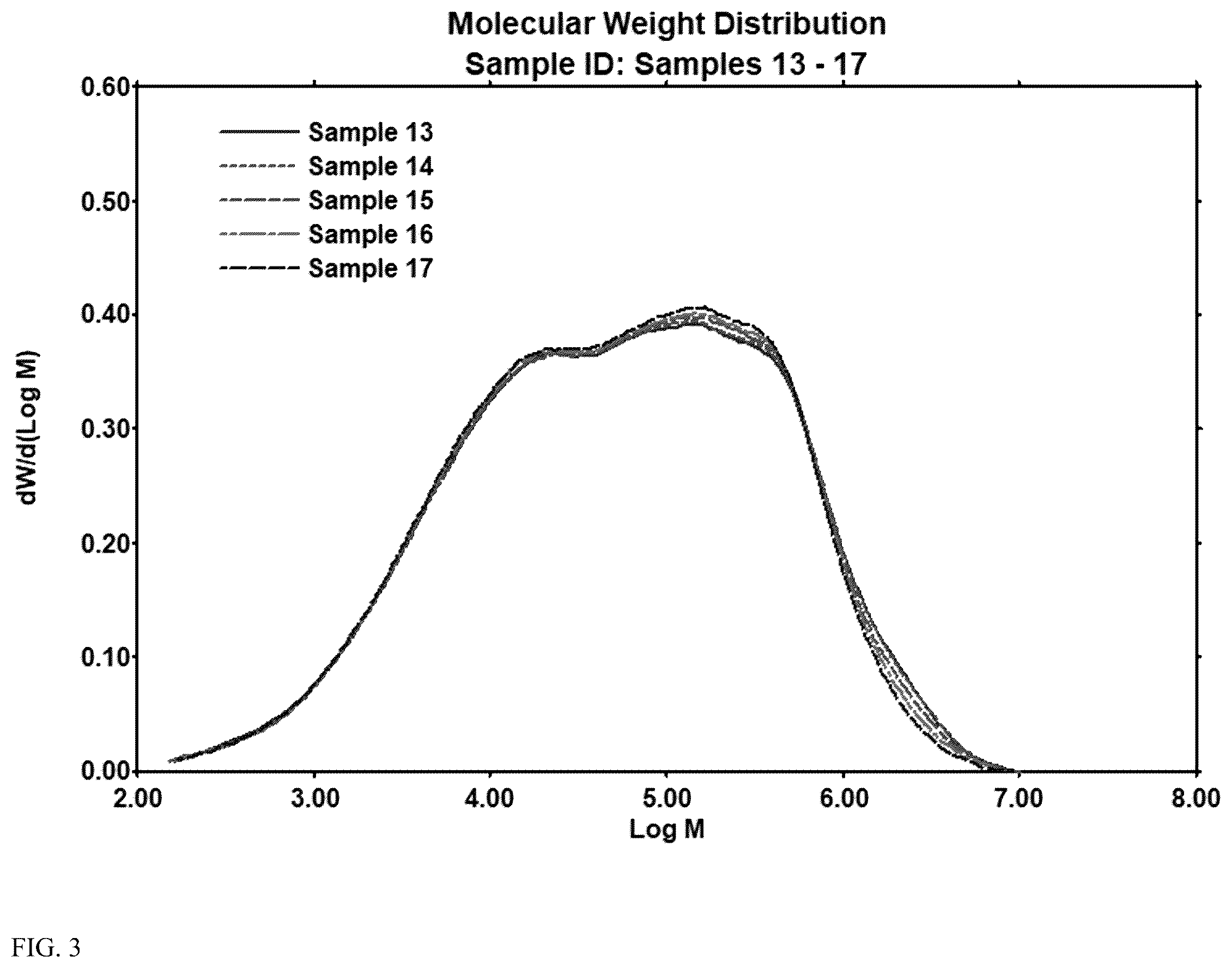Patent US11814455 Figure 3 – Peroxide treated blow molding polymers with increased weight swell and constant die swell