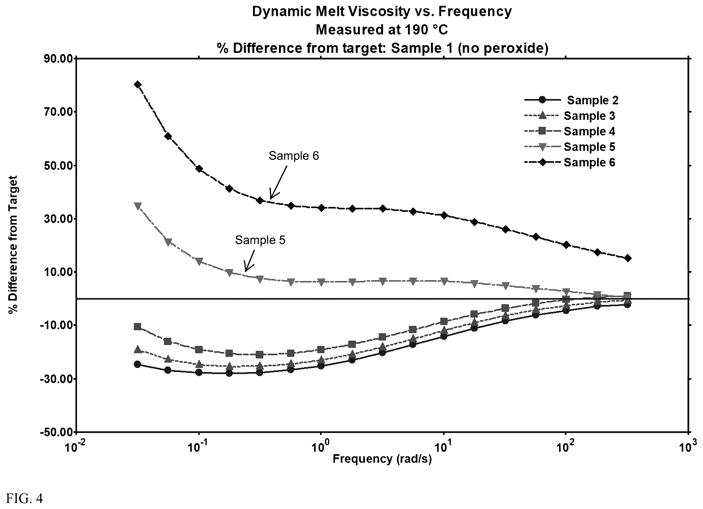 Patent US11814455 Figure 4 – Peroxide treated blow molding polymers with increased weight swell and constant die swell