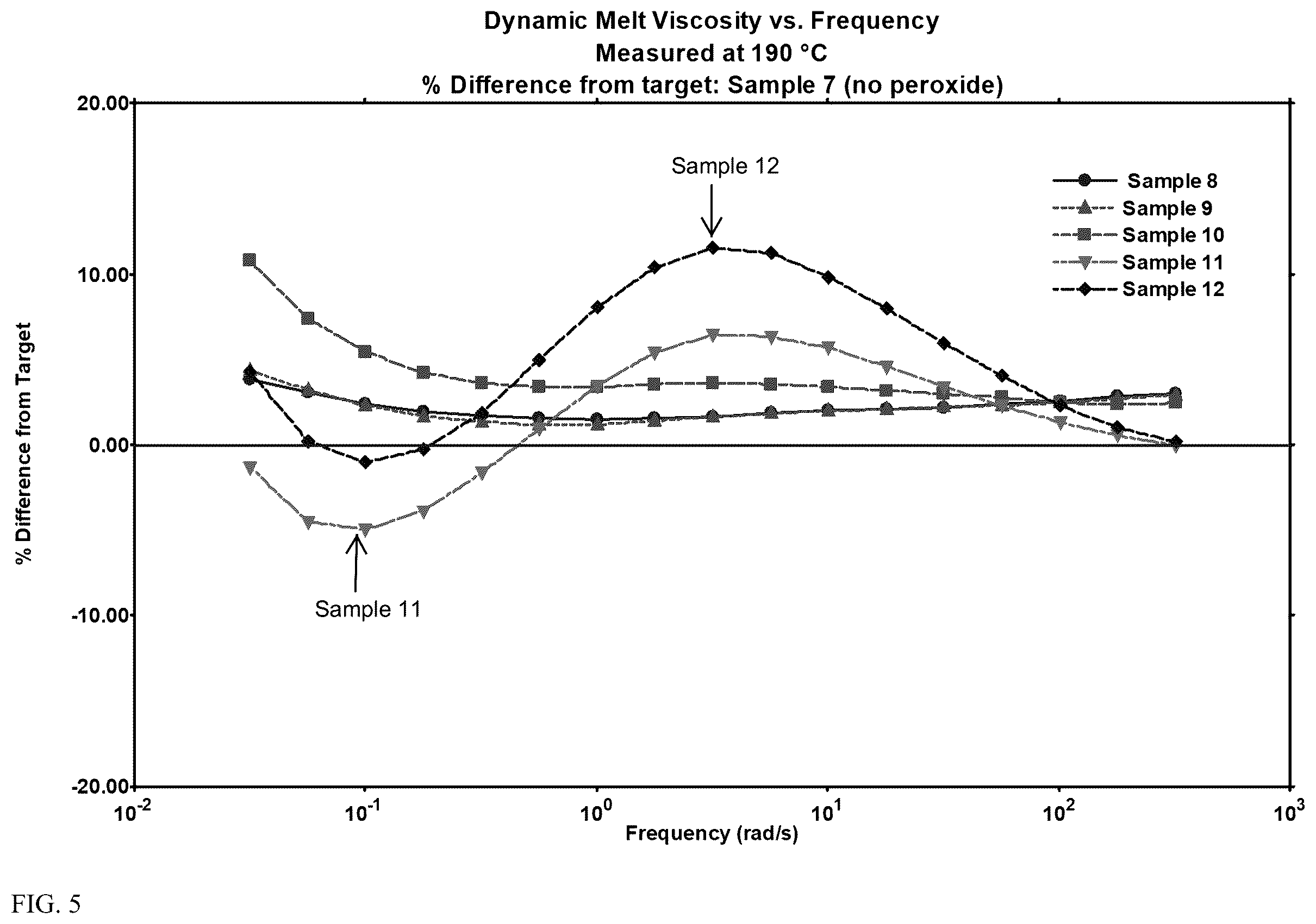Patent US11814455 Figure 5 – Peroxide treated blow molding polymers with increased weight swell and constant die swell
