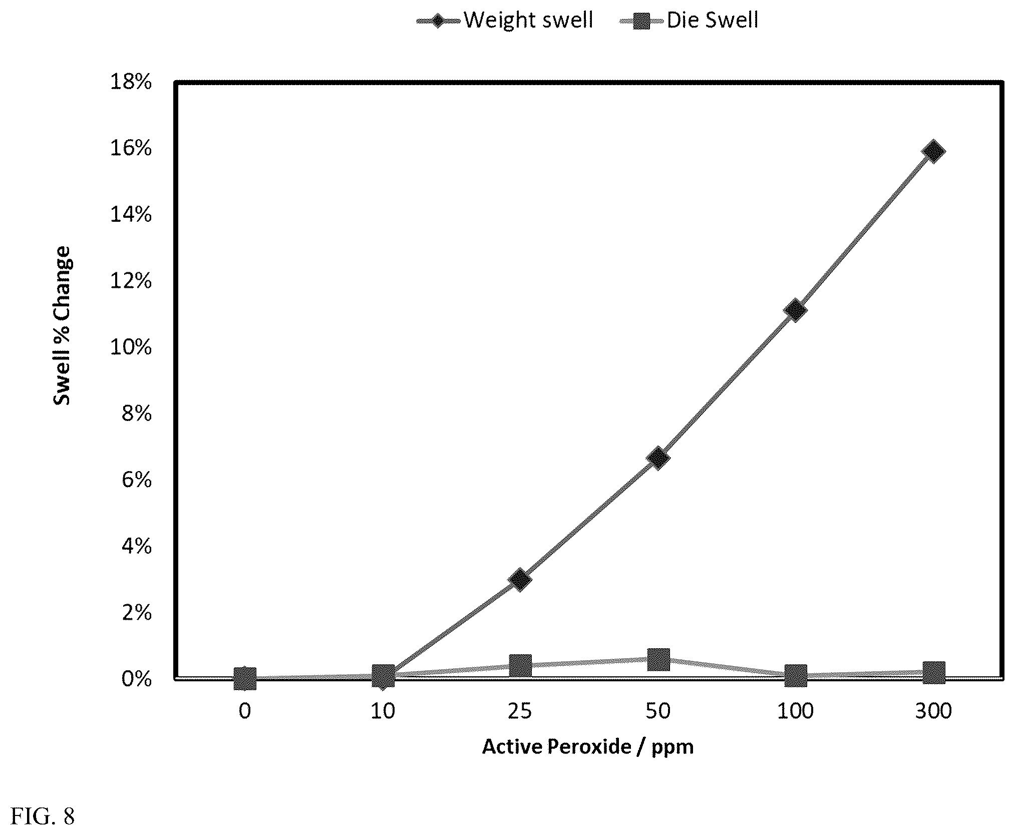 Patent US11814455 Figure 8 – Peroxide treated blow molding polymers with increased weight swell and constant die swell