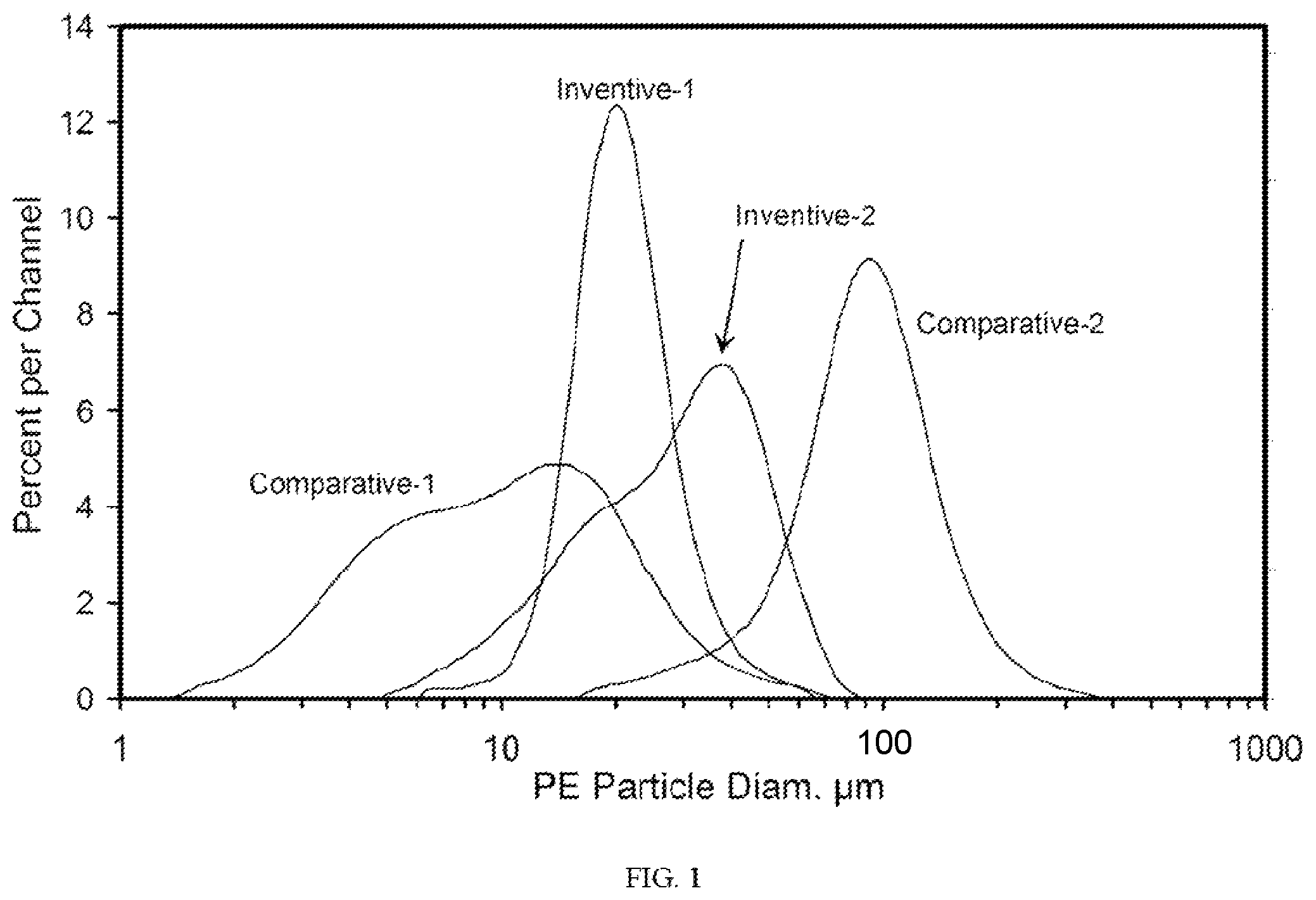 Patent US11814457 Figure 1 – Particle size control of metallocene catalyst systems in loop slurry polymerization reactors