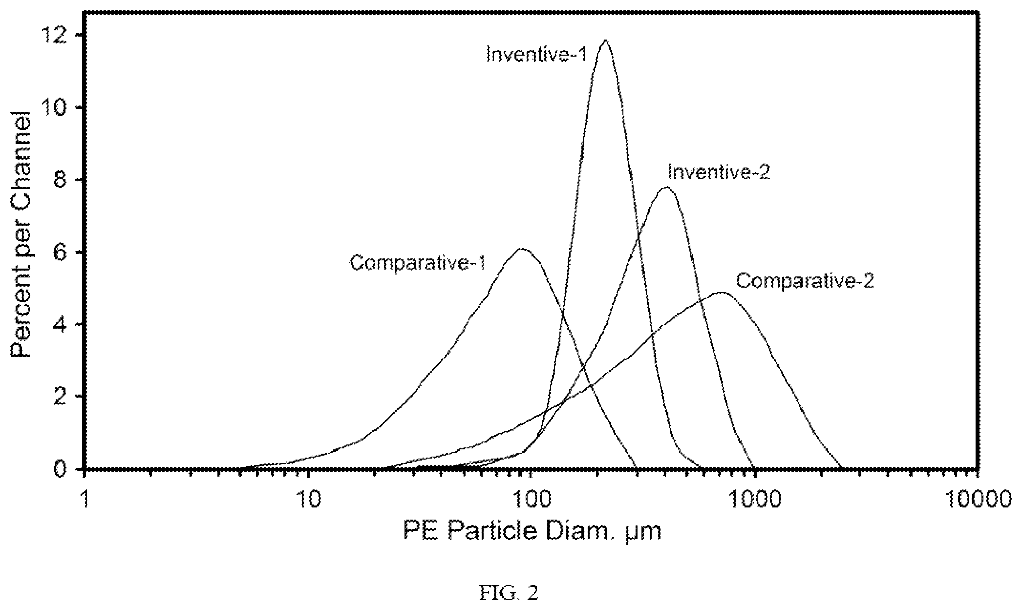 Patent US11814457 Figure 2 – Particle size control of metallocene catalyst systems in loop slurry polymerization reactors