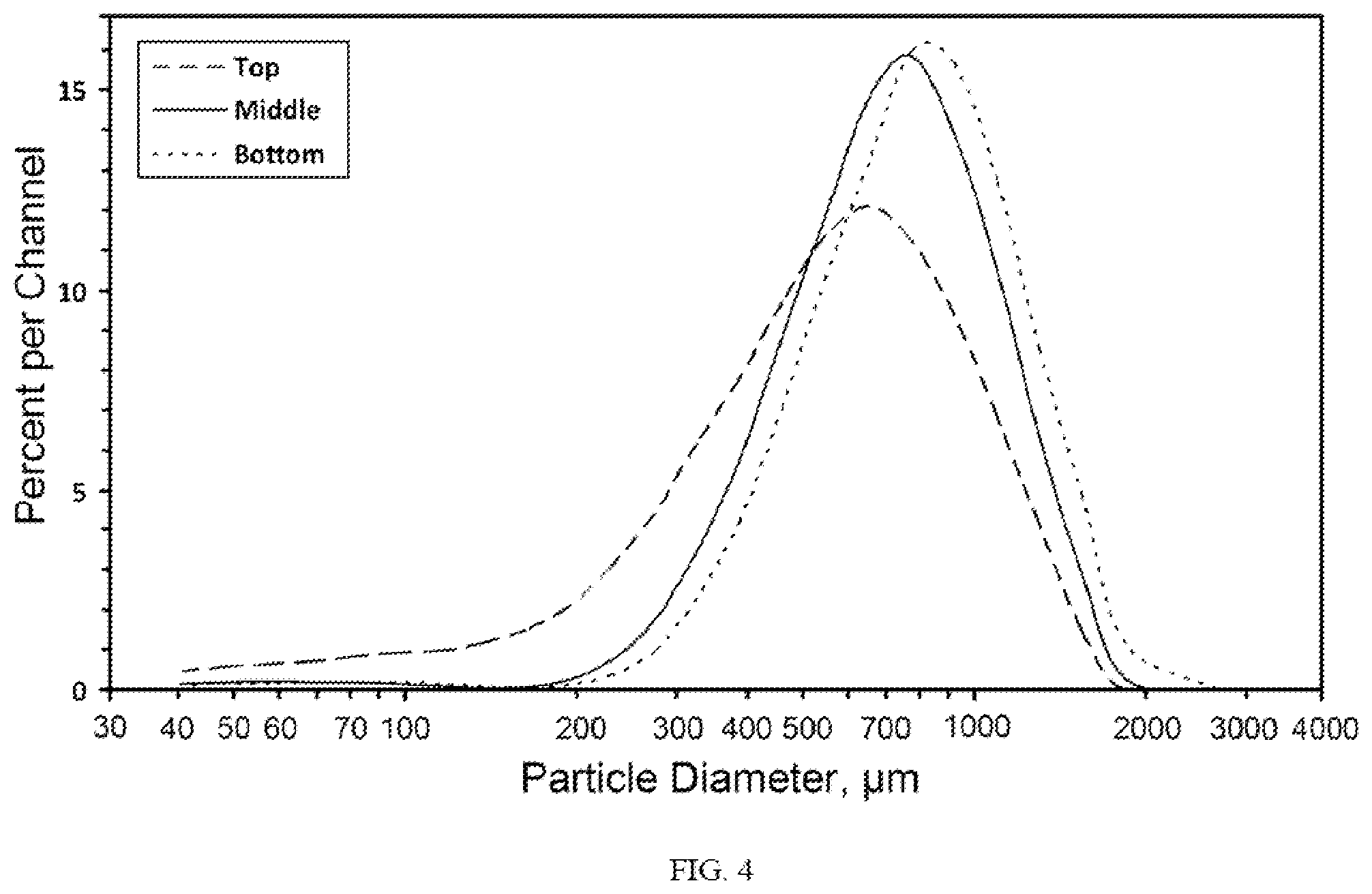 Patent US11814457 Figure 4 – Particle size control of metallocene catalyst systems in loop slurry polymerization reactors