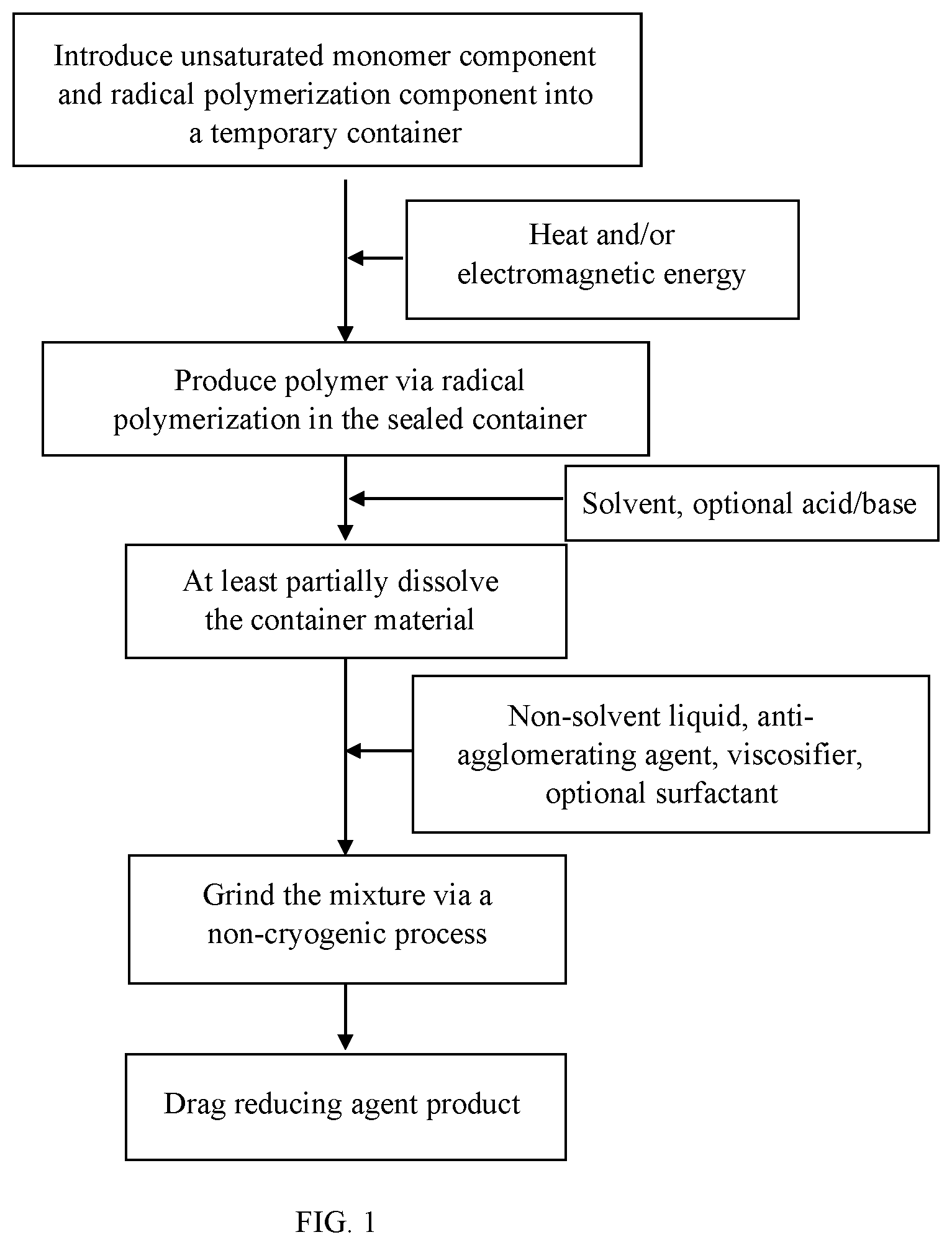 Patent US11814458 Figure 1 – Drag reducing agent and process of manufacture thereof