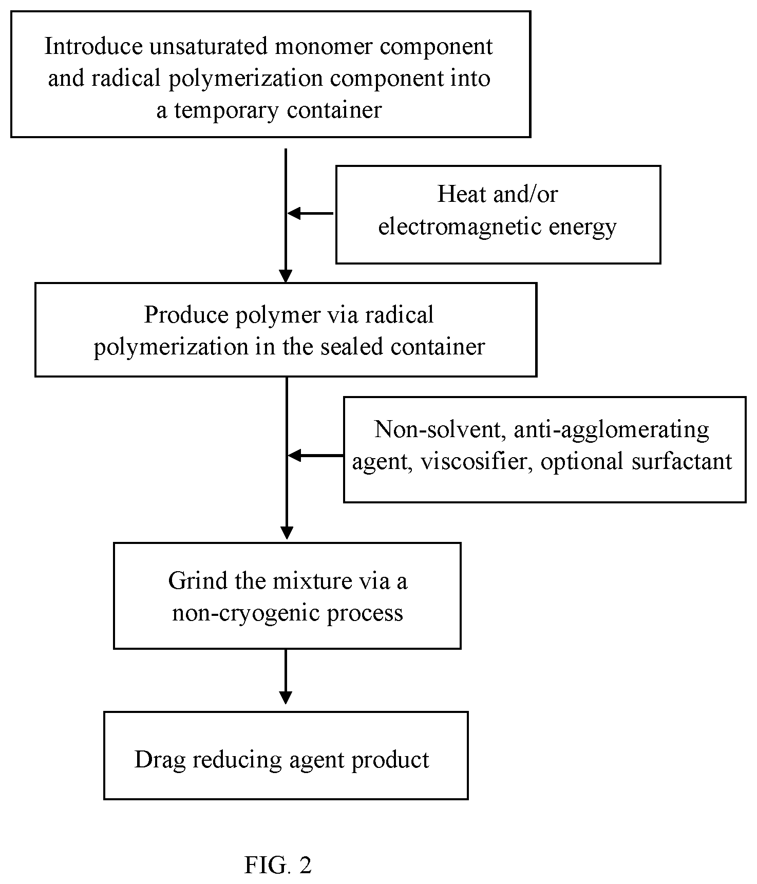 Patent US11814458 Figure 2 – Drag reducing agent and process of manufacture thereof