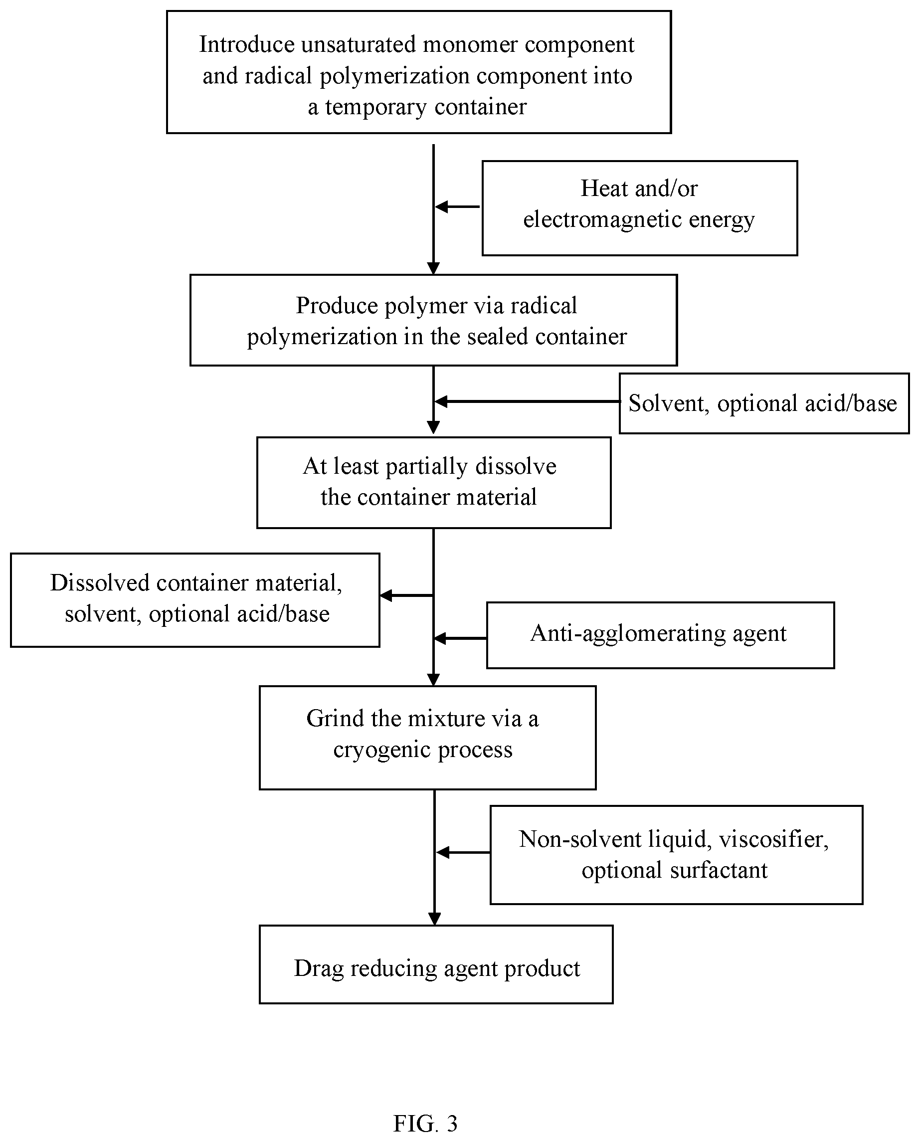 Patent US11814458 Figure 3 – Drag reducing agent and process of manufacture thereof