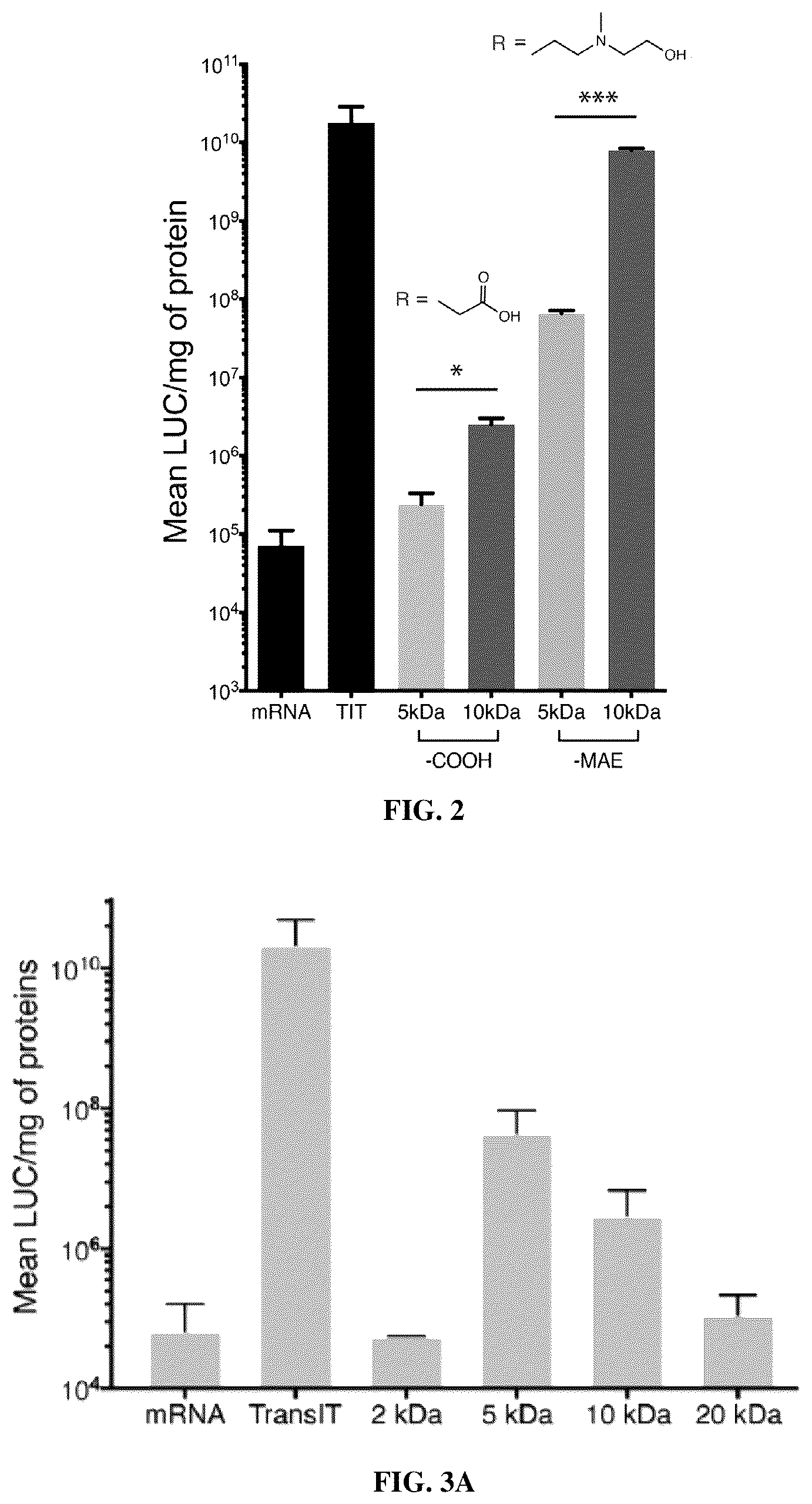 Patent US11814464 Figure 3 – Poly(amine-co-ester) polymers and polyplexes with modified end groups and methods of use thereof