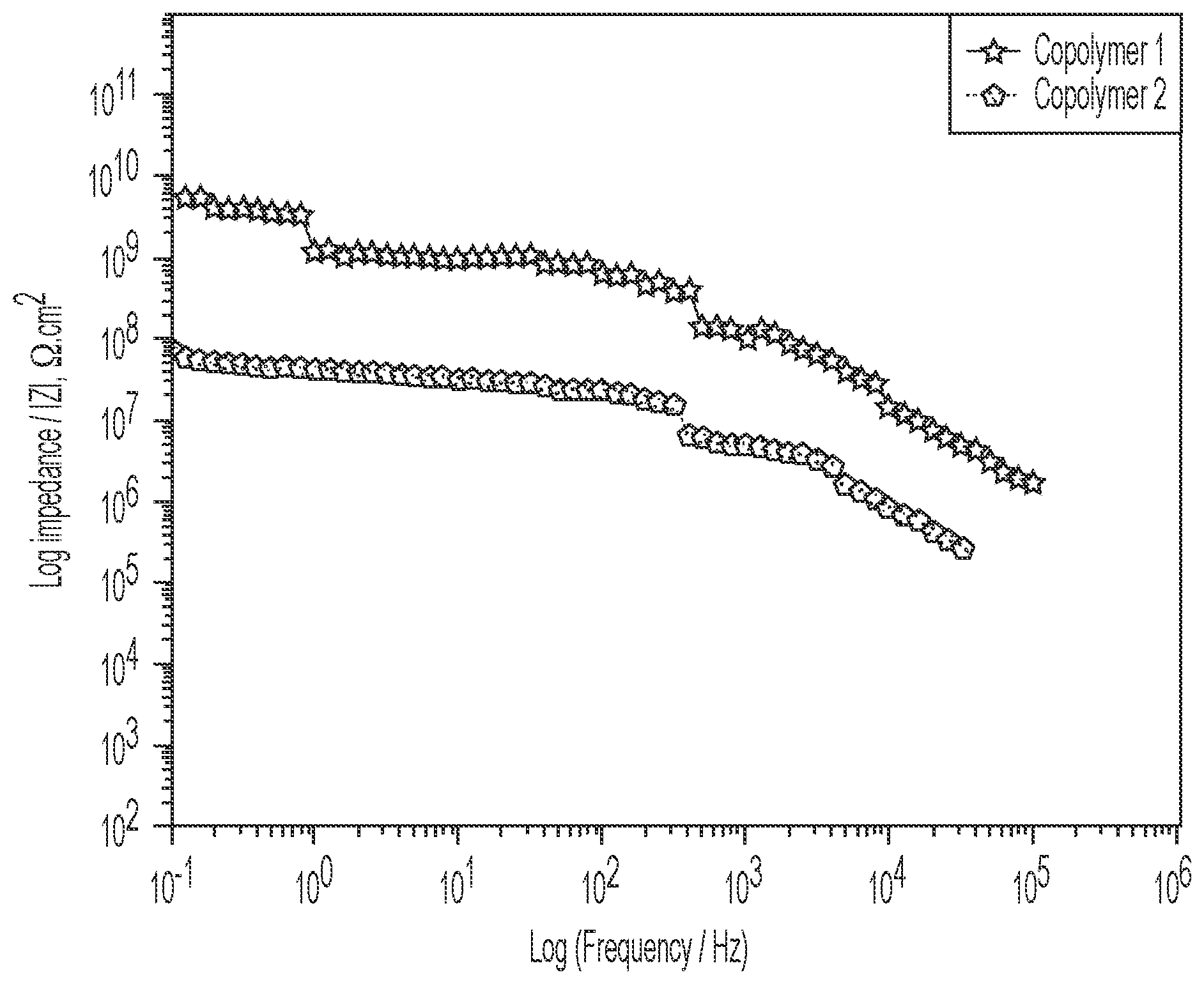 Patent US11814473 Figure 1 – Polytriazole copolymer compositions