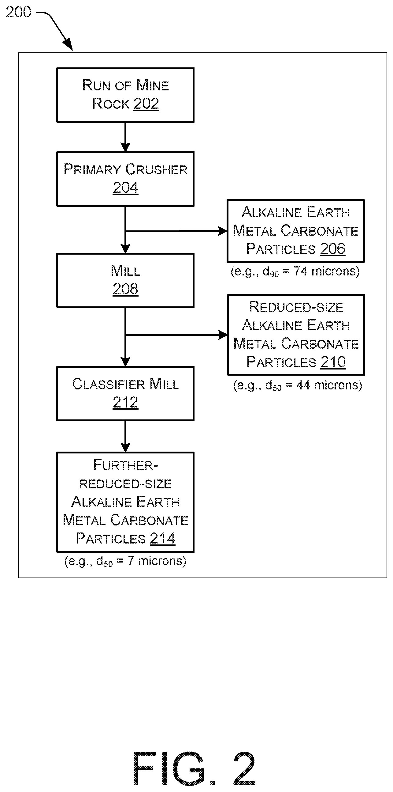 Patent US11814501 Figure 2 – Methods for reducing moisture content in alkaline earth metal carbonates