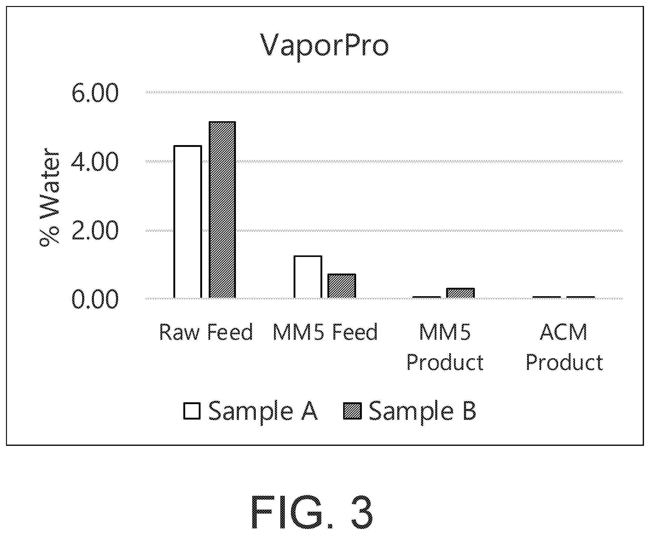 Patent US11814501 Figure 3 – Methods for reducing moisture content in alkaline earth metal carbonates