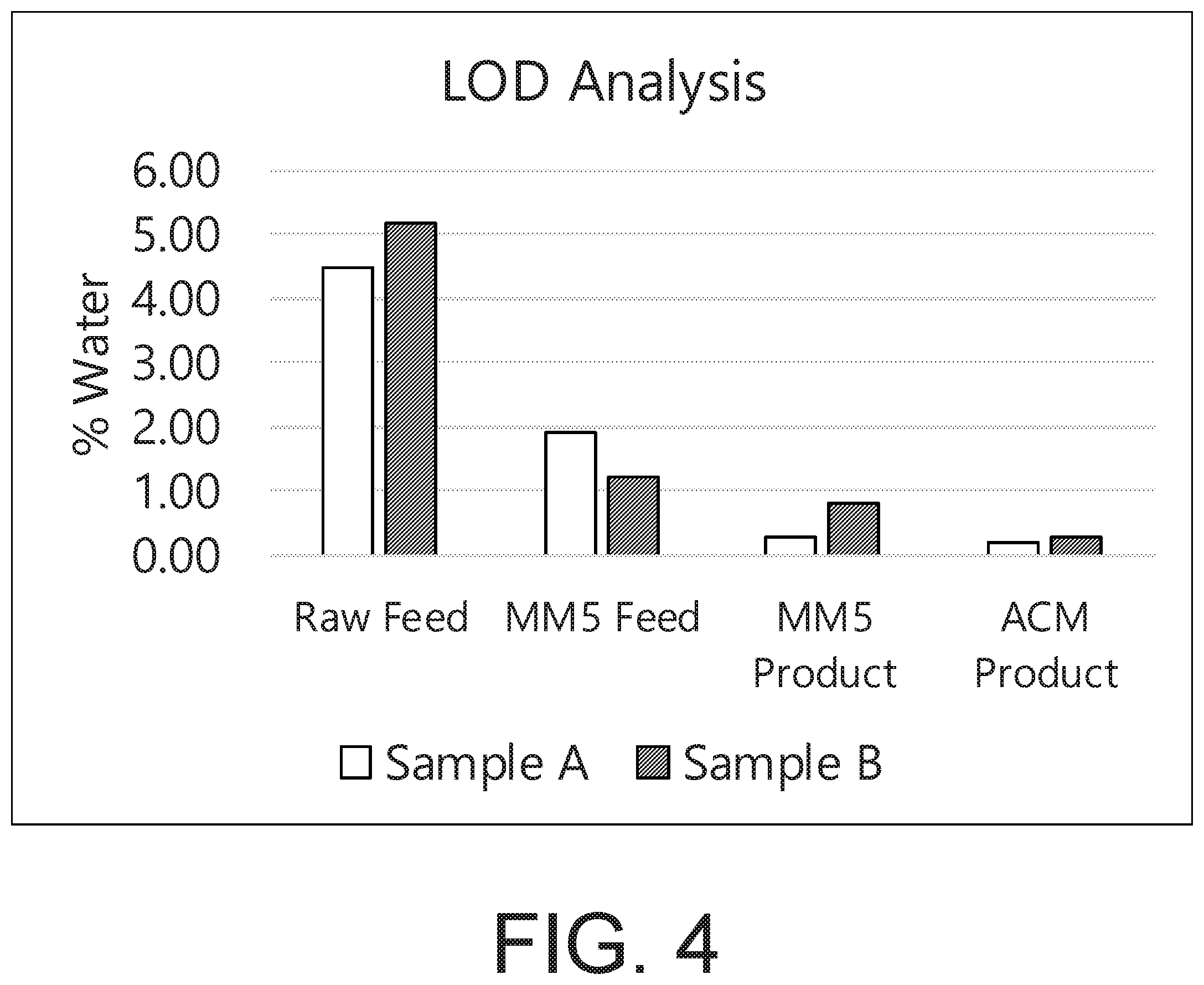 Patent US11814501 Figure 4 – Methods for reducing moisture content in alkaline earth metal carbonates
