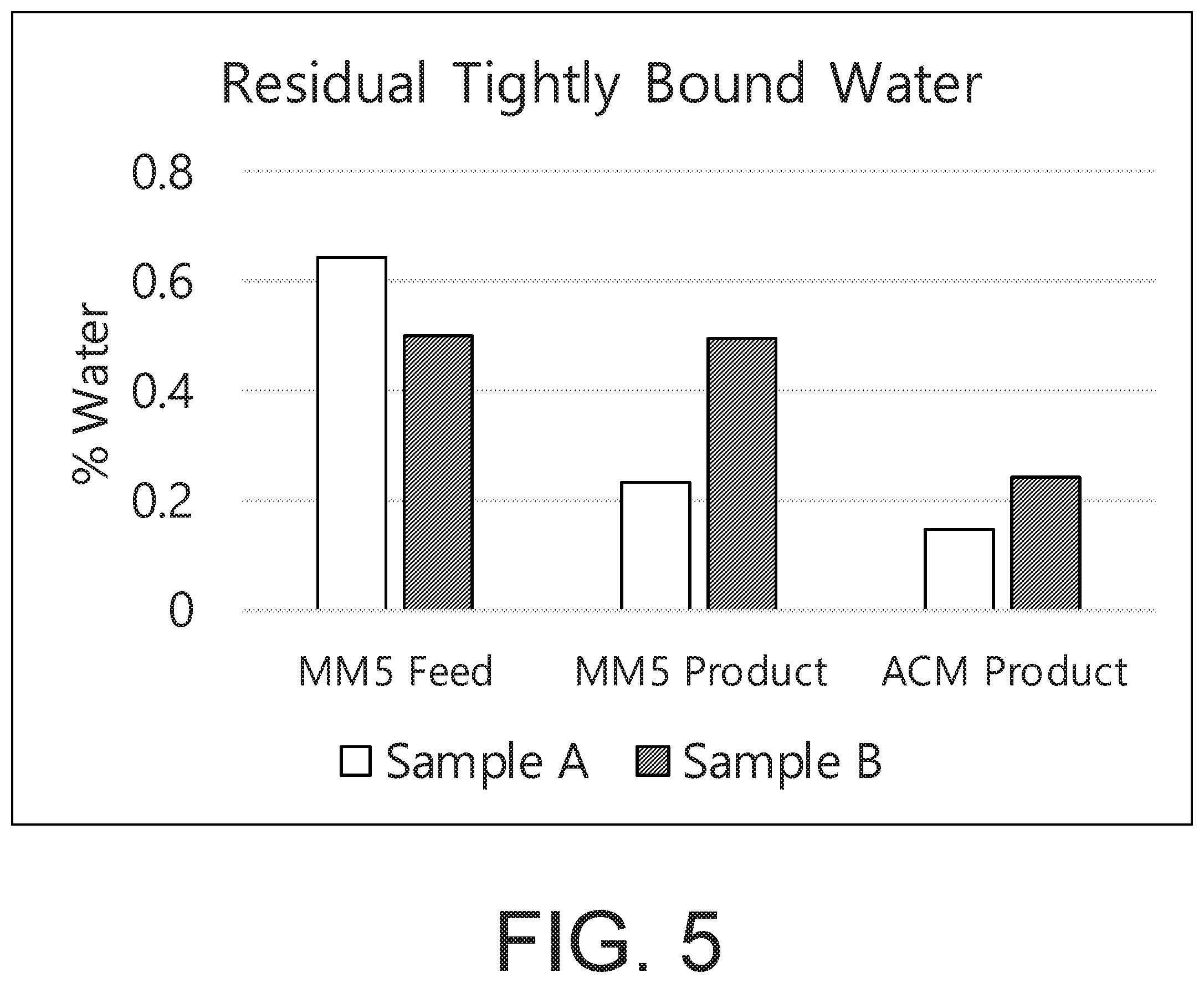Patent US11814501 Figure 5 – Methods for reducing moisture content in alkaline earth metal carbonates