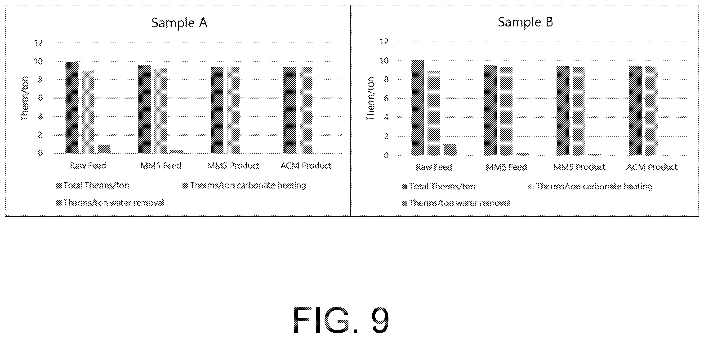 Patent US11814501 Figure 9 – Methods for reducing moisture content in alkaline earth metal carbonates