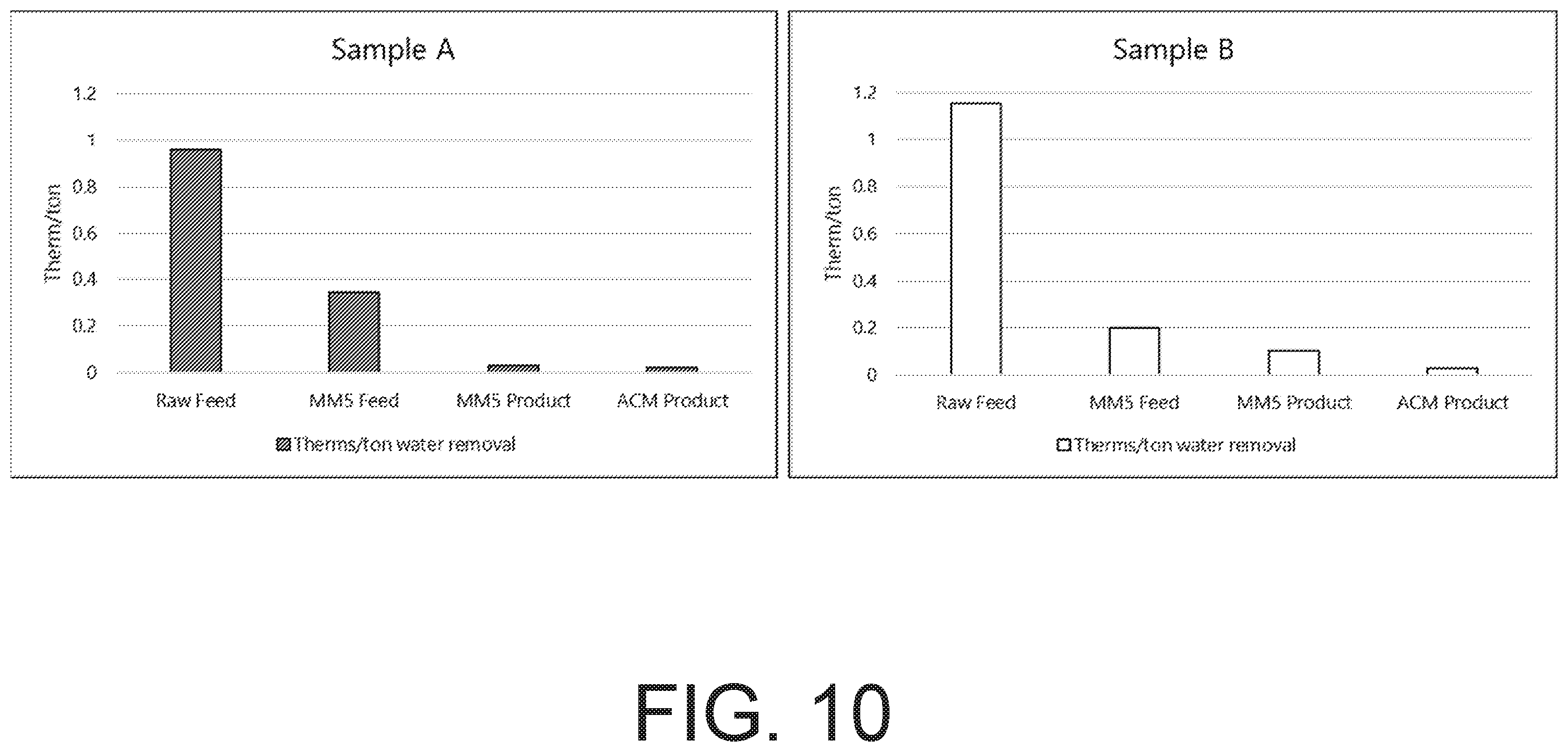 Patent US11814501 Figure 10 – Methods for reducing moisture content in alkaline earth metal carbonates