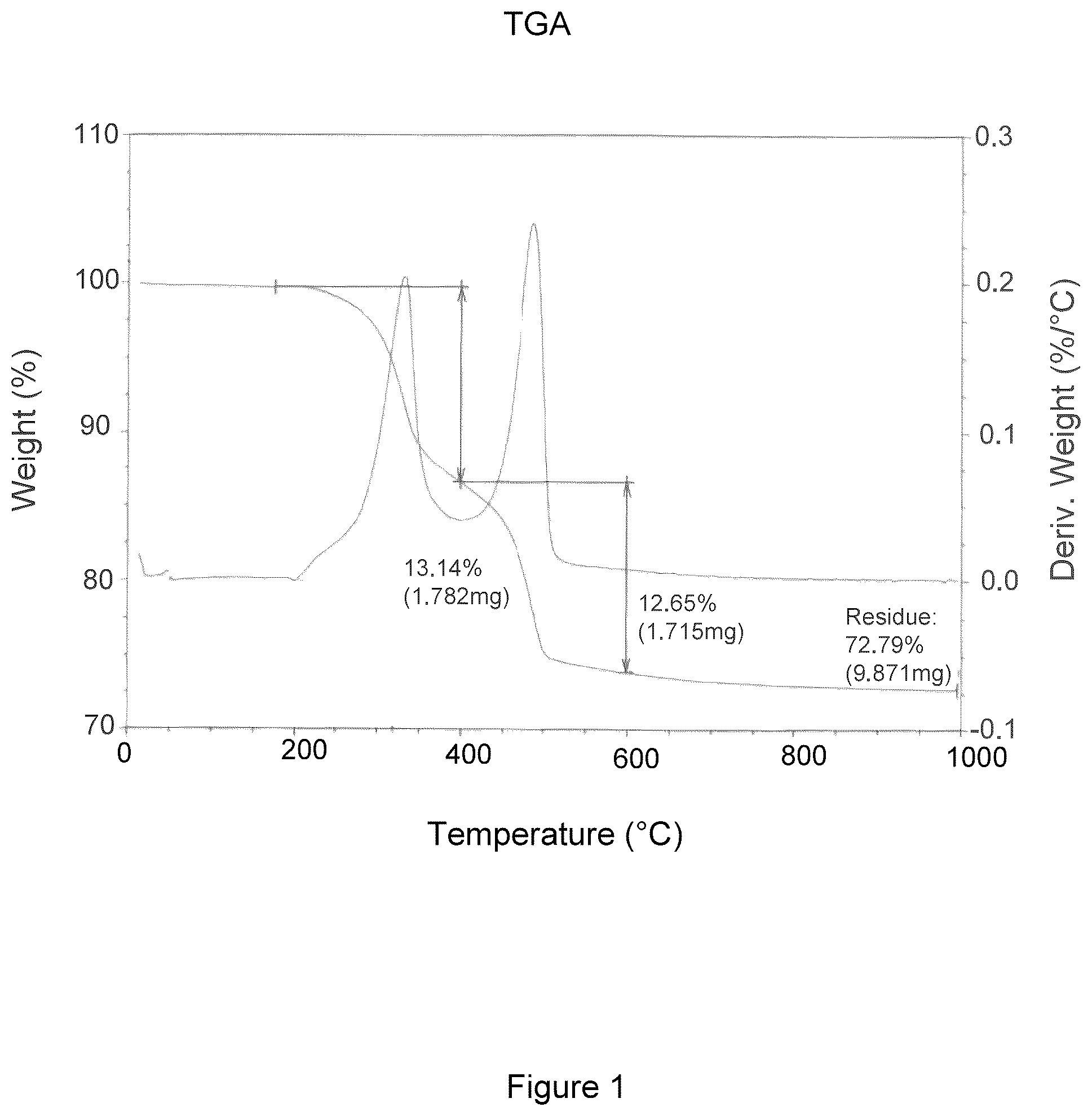 Patent US11814525 Figure 1 – Hydrophobic surface modified aluminas for polymer compositions and method for making thereof