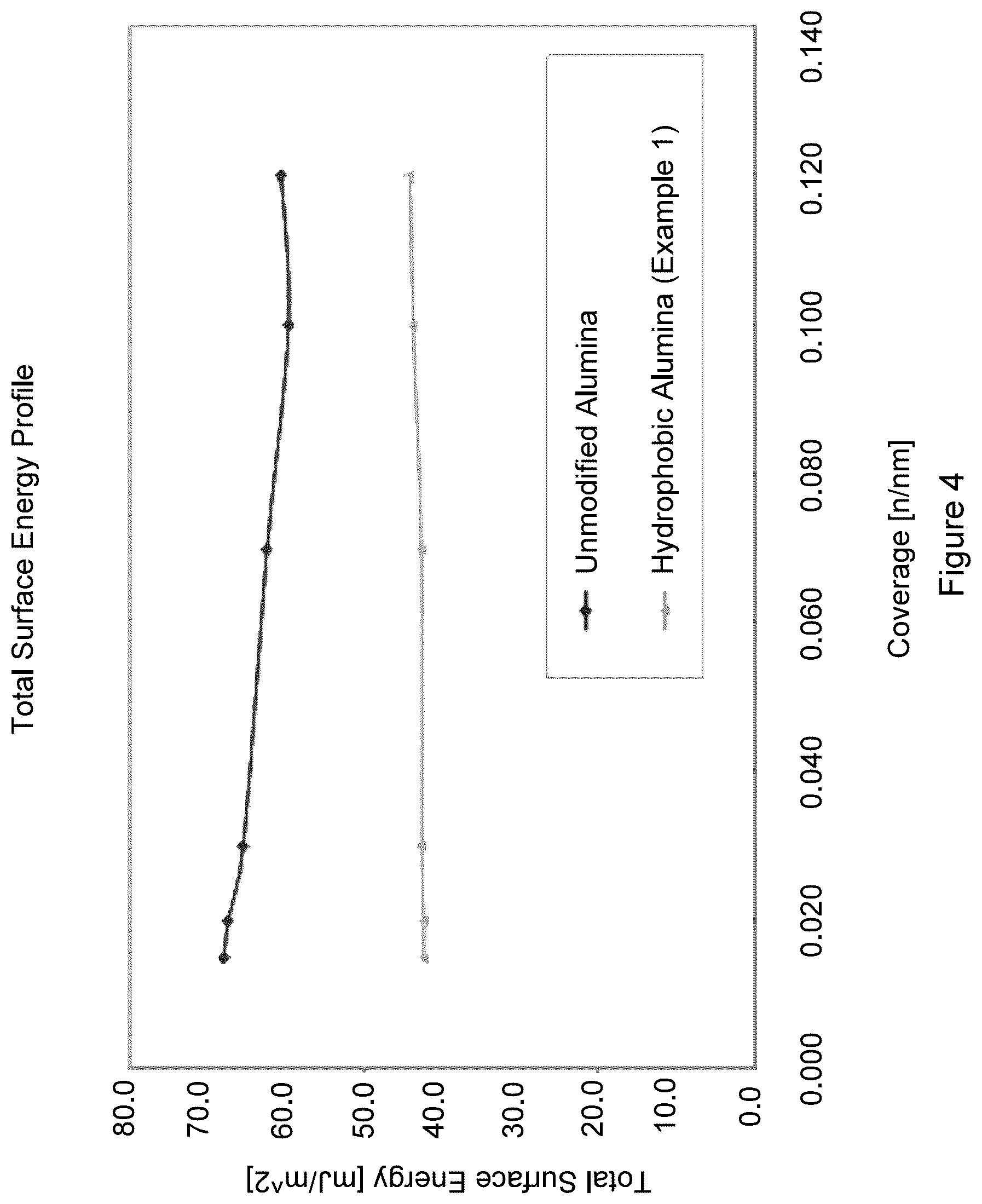 Patent US11814525 Figure 4 – Hydrophobic surface modified aluminas for polymer compositions and method for making thereof