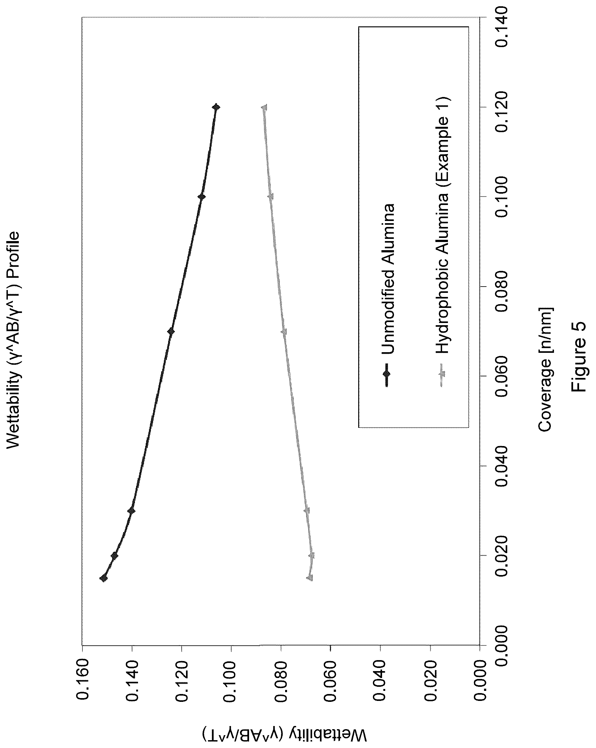 Patent US11814525 Figure 5 – Hydrophobic surface modified aluminas for polymer compositions and method for making thereof