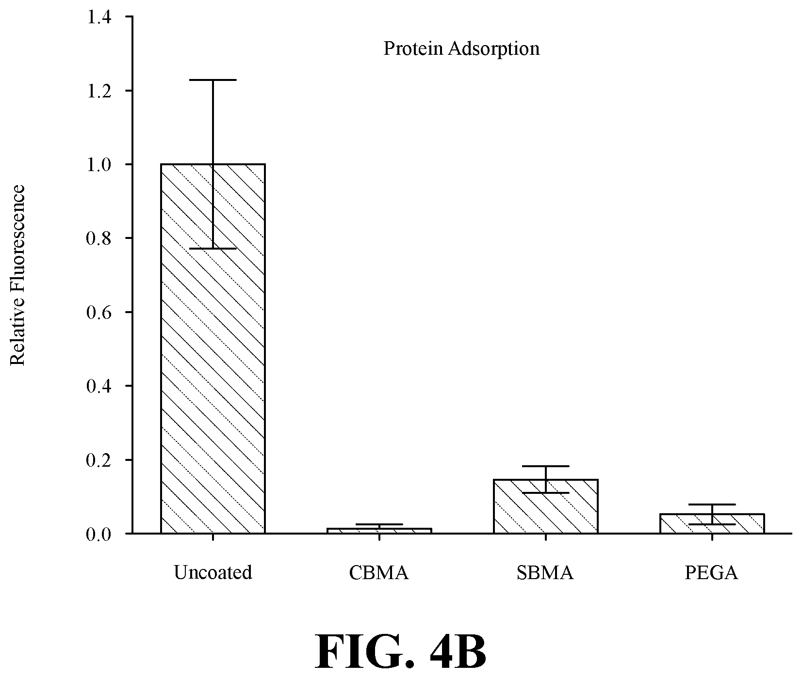 Patent US11814526 Figure 4 – Durable photopolymerizable cross-linked anti-fouling coatings