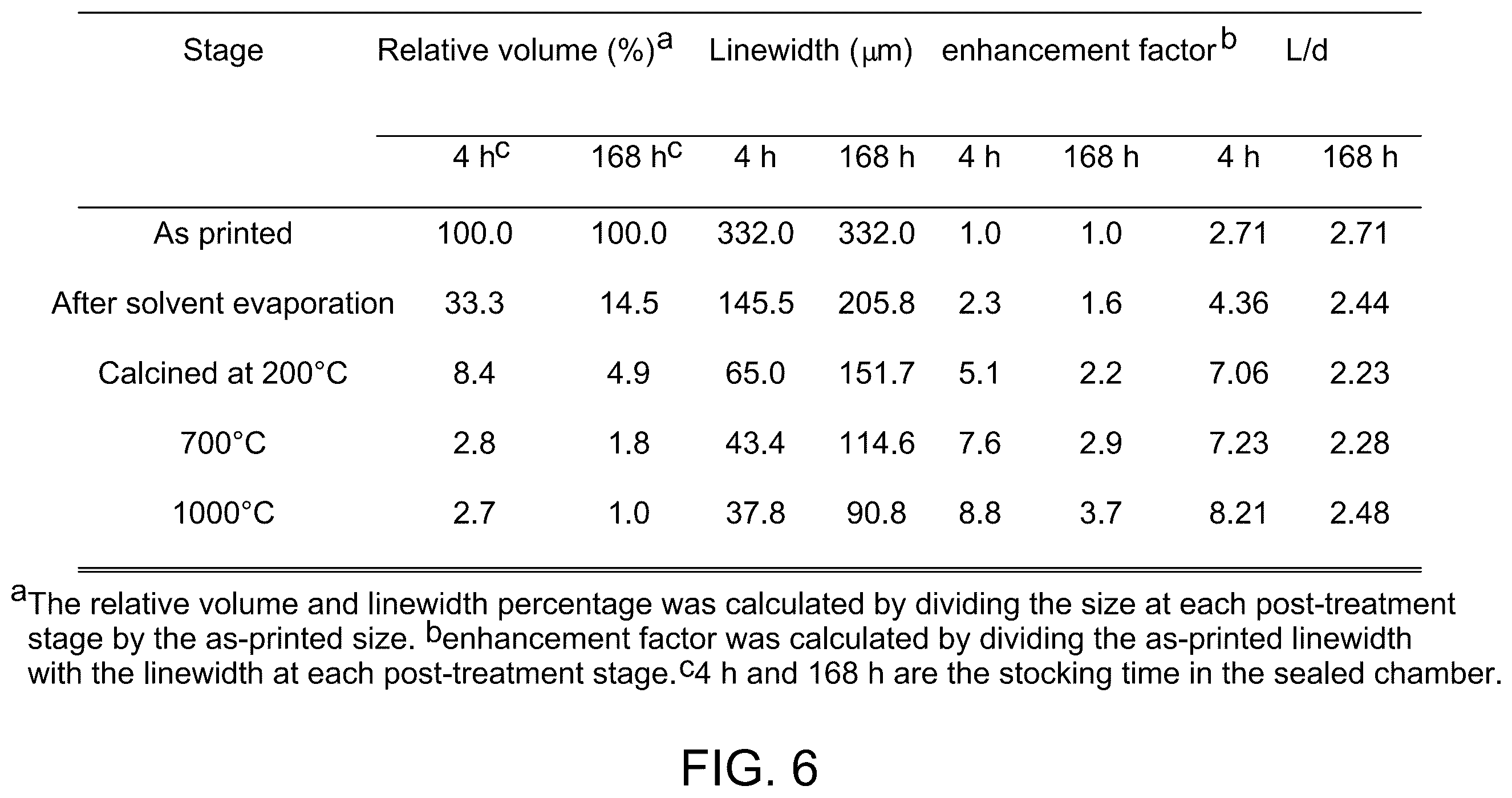 Patent US11814527 Figure 8 – Three-dimensional printing with supramolecular templated hydrogels