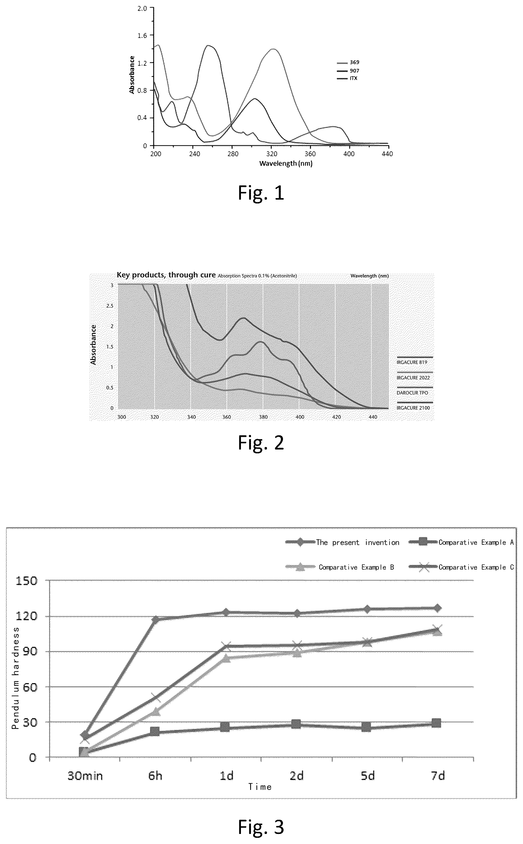 Patent US11814546 Figure 1 – Photoinitiating composition suitable for UV-LED light irradiation and an aqueous coating composition prepared therefrom