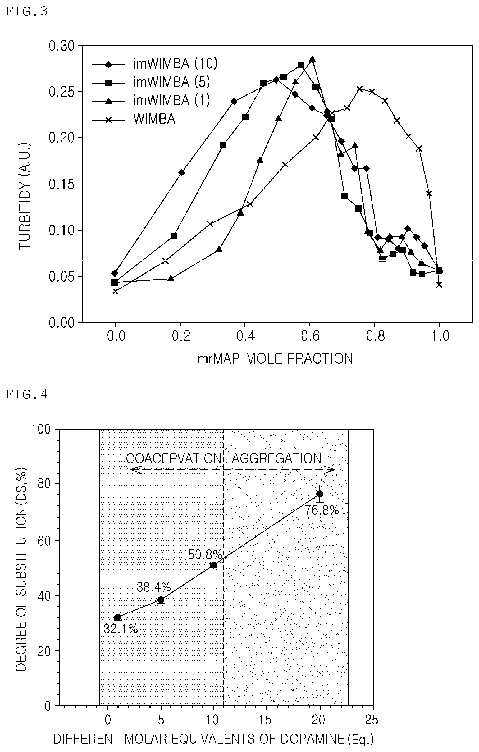 Patent US11814556 Figure 3 – Coacervate formed from catechol-substituted anionic polymer, adhesive comprising same, and method for producing same