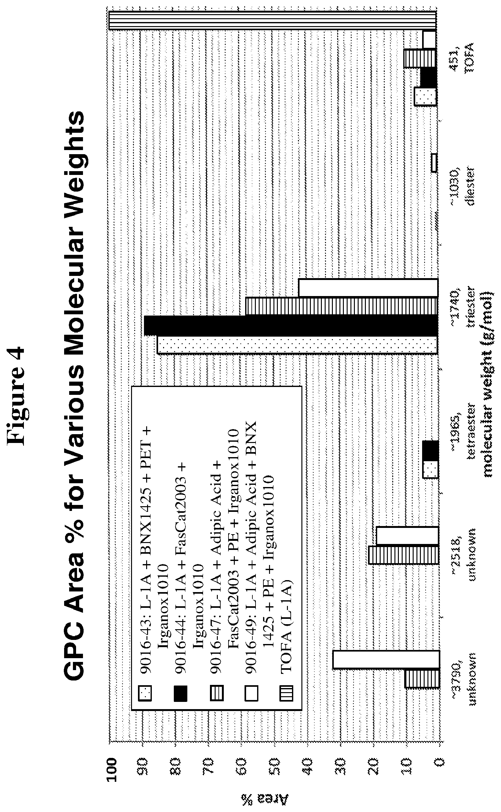 Patent US11814557 Figure 3 – Fatty acid and rosin acid ester compositions for use as plasticizers in adhesive formulations and associated methods of use