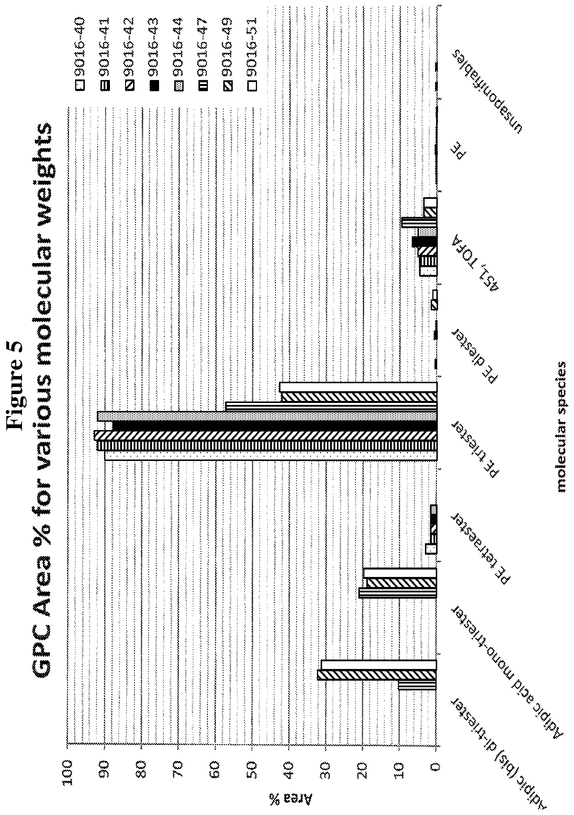 Patent US11814557 Figure 4 – Fatty acid and rosin acid ester compositions for use as plasticizers in adhesive formulations and associated methods of use