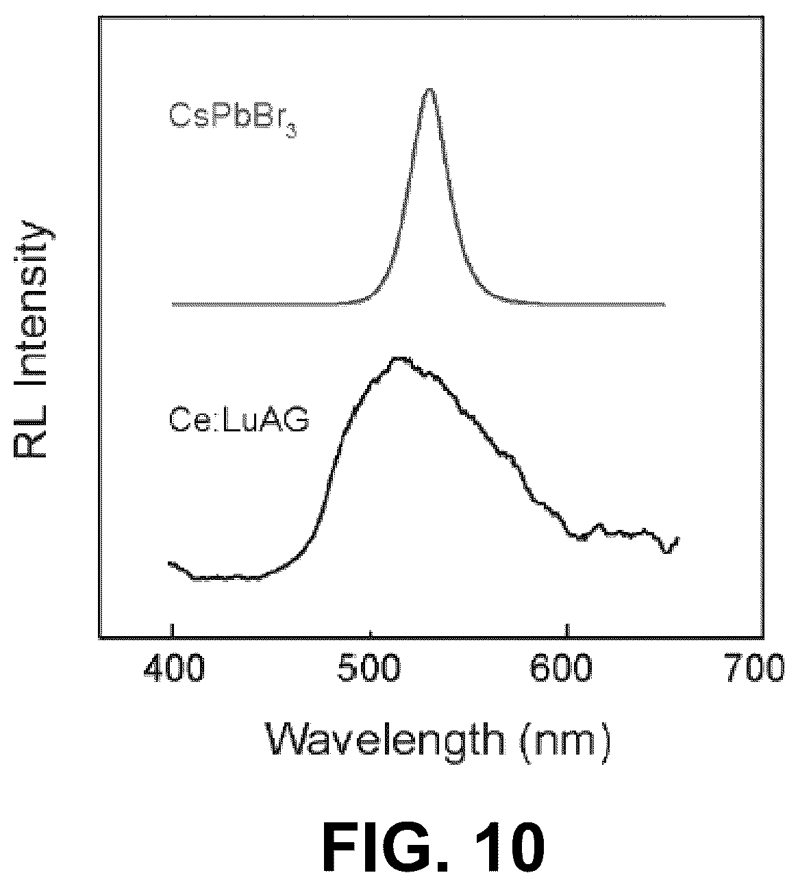 Patent US11814559 Figure 10 – Scintillation materials