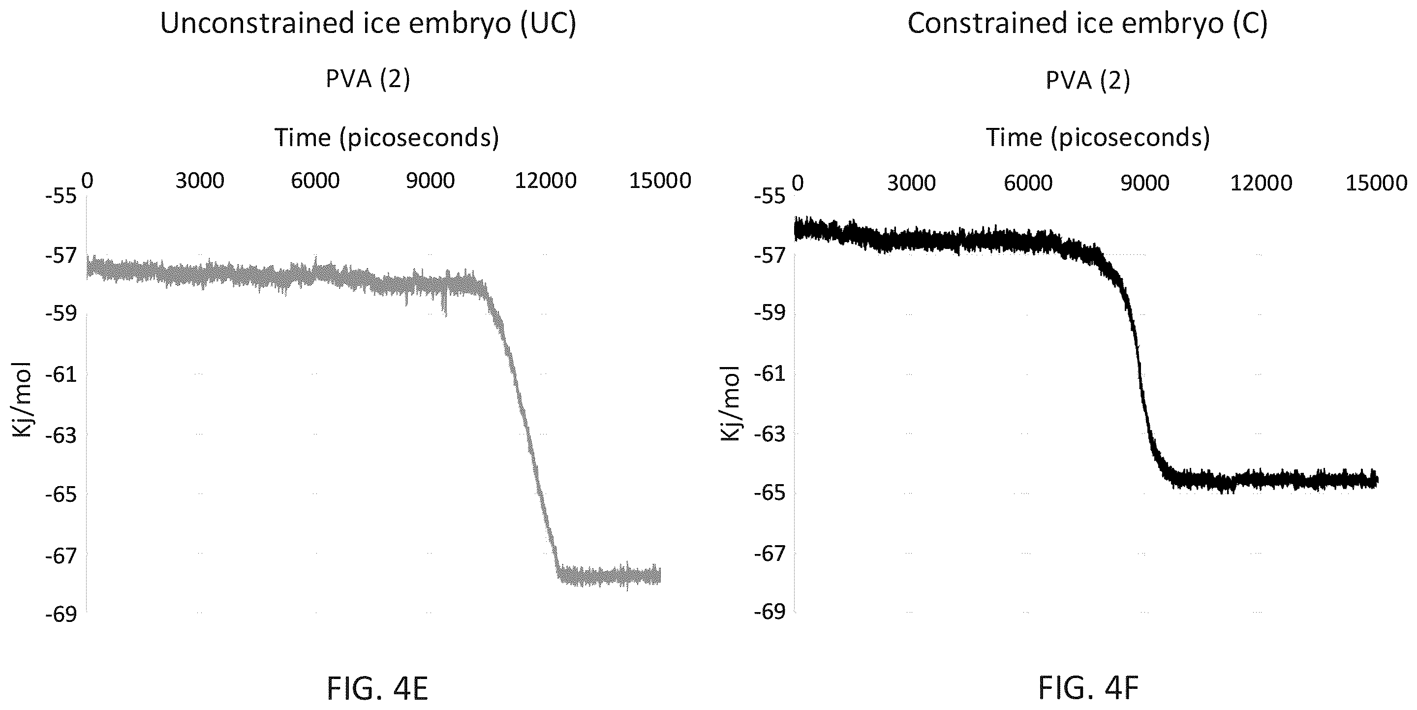 Patent US11814564 Figure 6 – Inhibition of ice nucleation with modified polyvinyl alcohol